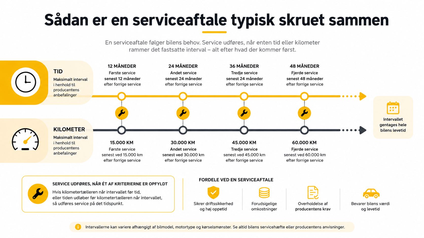 Illustration af hvordan serviceaftaler på biler fungerer baseret på enten tidsintervaller eller antal kørte kilometer.