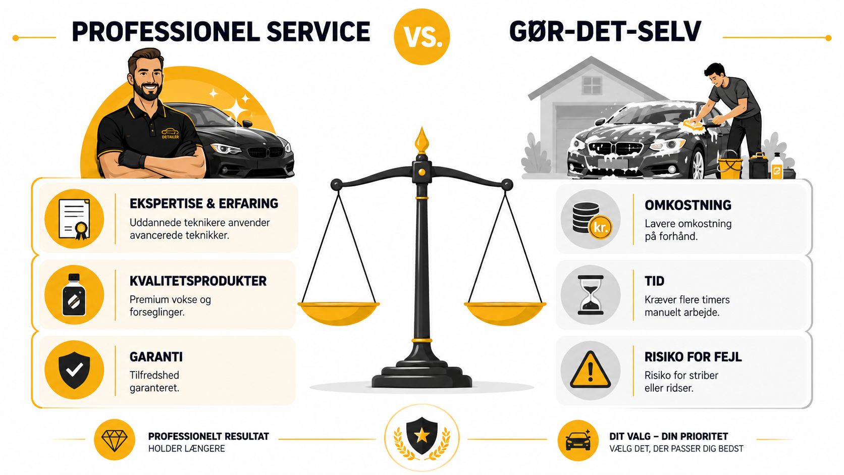 En infografik der sammenligner professionel voksbehandling af bil med gør-det-selv løsninger for bilejere.