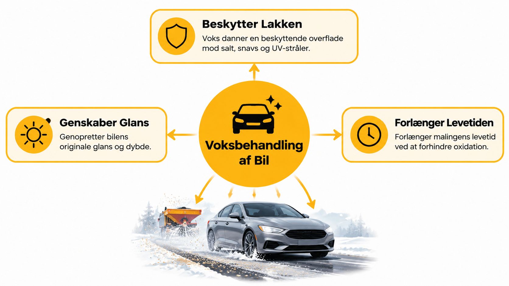 En infografik der forklarer fordelene ved voksbehandling af bil, herunder lakbeskyttelse, genskabelse af glans og længere levetid.