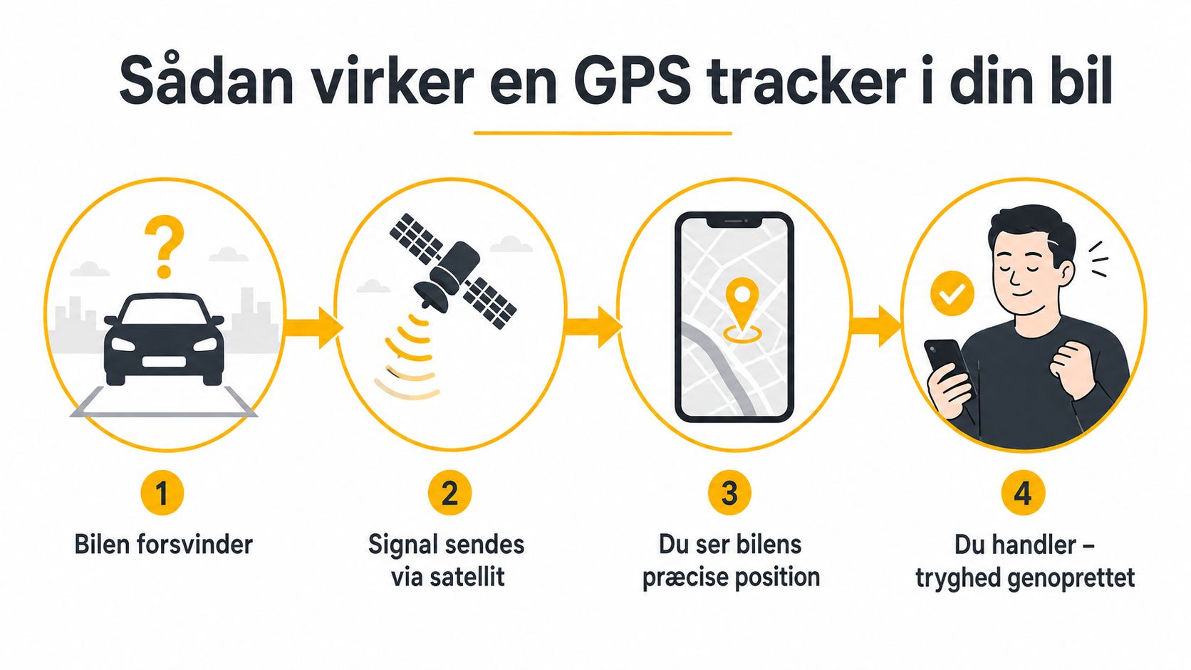 En infografik der viser de fire trin i hvordan en GPS-tracker lokaliserer en bil der er forsvundet.