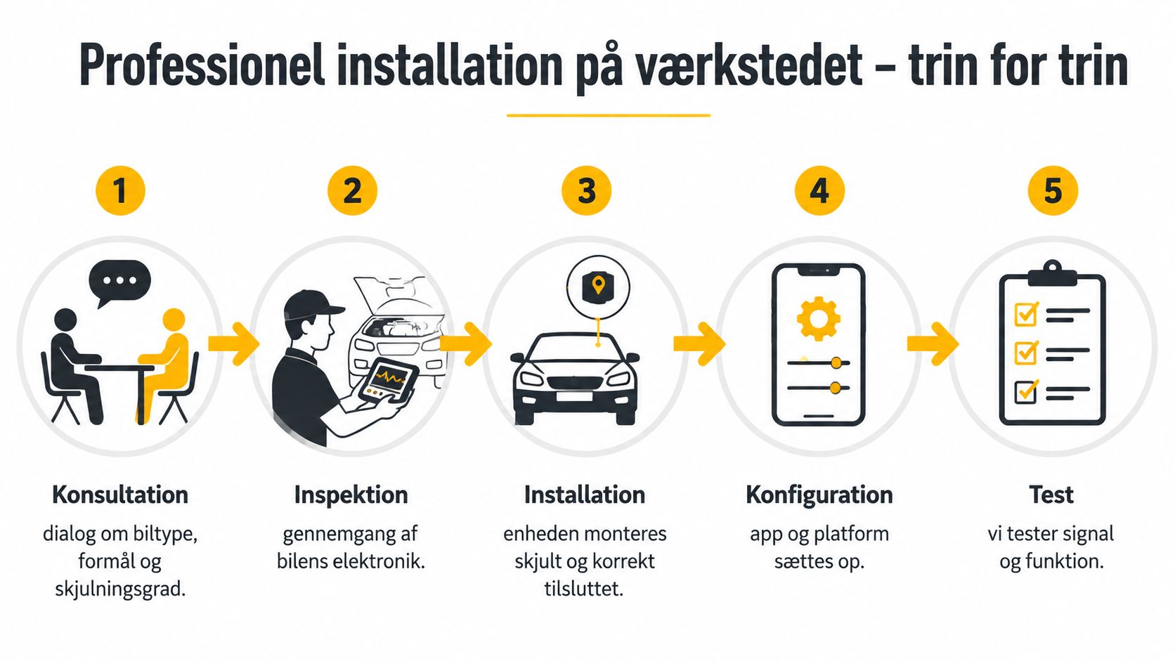 En infografik i fem trin der viser den professionelle installationsproces af en GPS-tracker i et værksted.