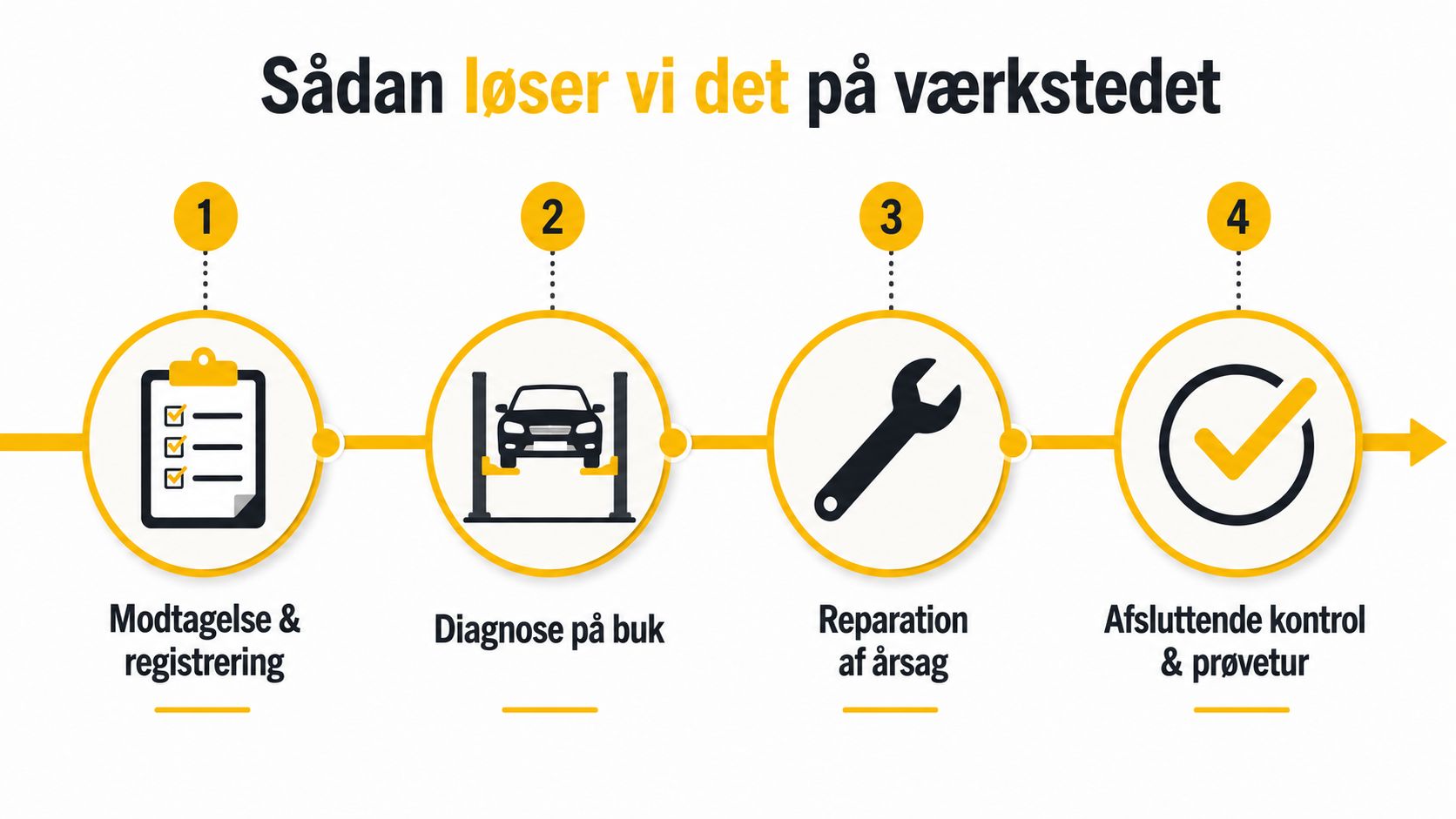 Illustration af arbejdsprocessen på et autoværksted opdelt i fire trin fra modtagelse til endelig kontrol.