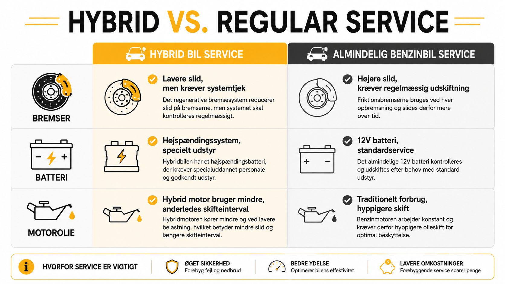 En sammenligningstabel der viser forskellene mellem service af hybridbiler og almindelige benzinbiler vedrørende bremser, batteri og motorolie.