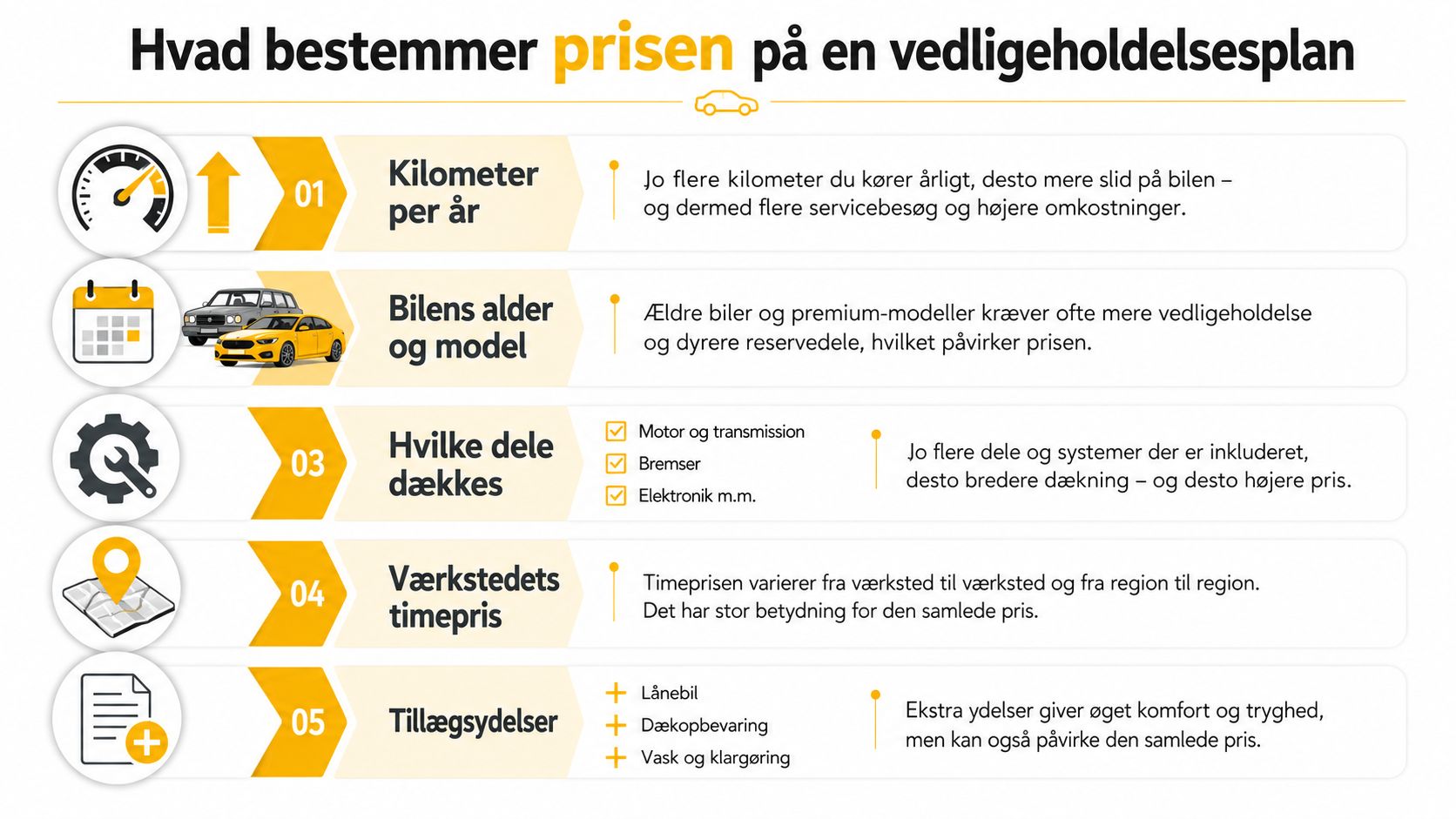 En infografik der viser fem faktorer, der bestemmer prisen på en vedligeholdelsesplan for biler.