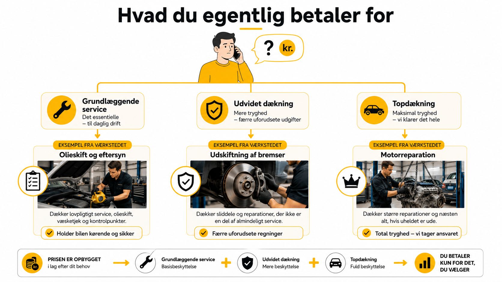 Illustration der viser hvordan prisen for bilservice og dækning er opbygget af tre forskellige niveauer.