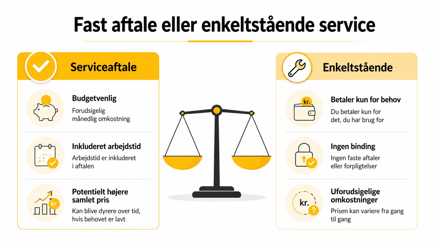 En sammenligning mellem serviceaftaler og enkeltstående serviceydelser illustreret som en vægt med fordele og ulemper.
