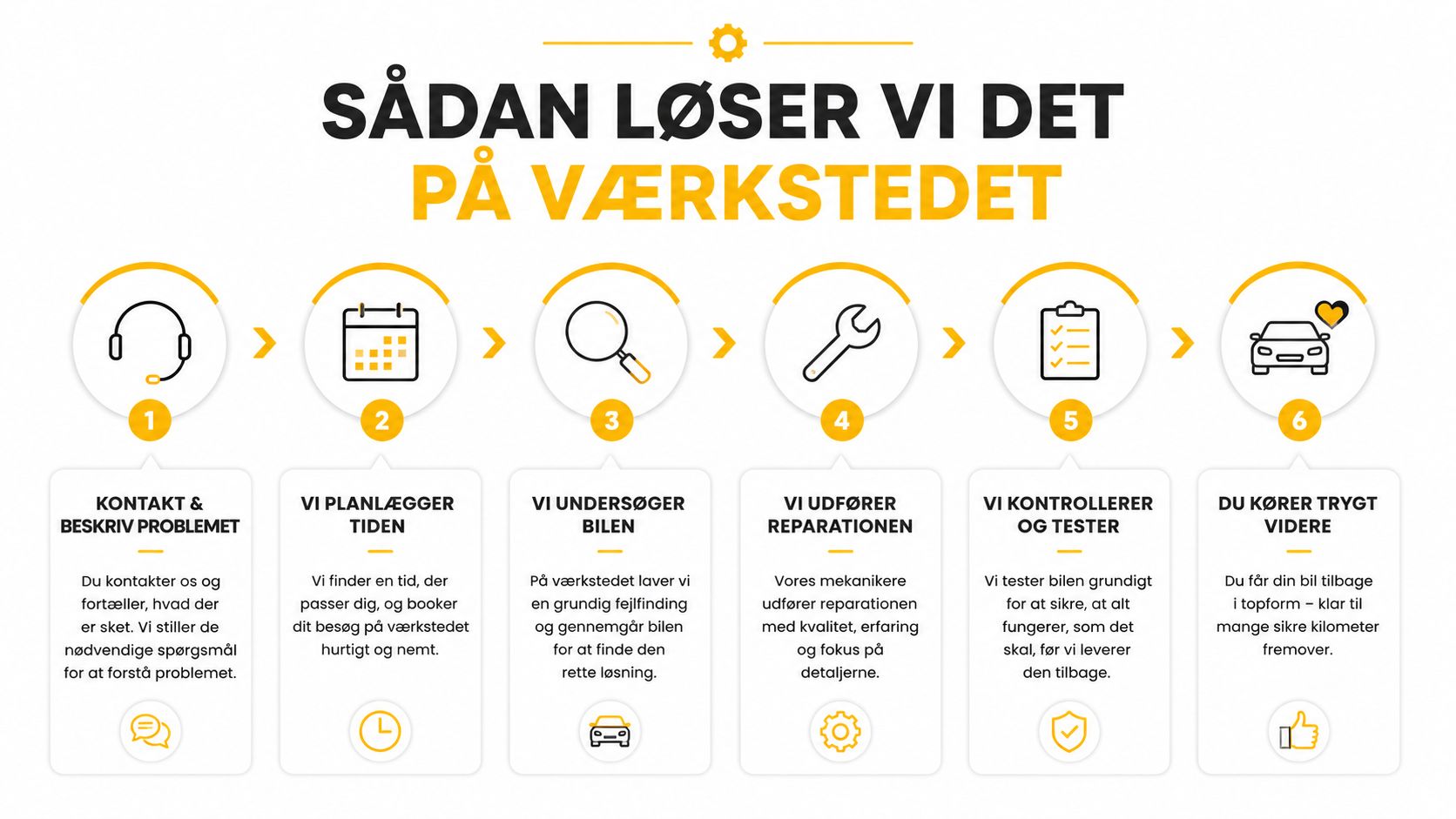 En infografik i seks trin, der forklarer værkstedets proces fra kontakt til sikker bil.