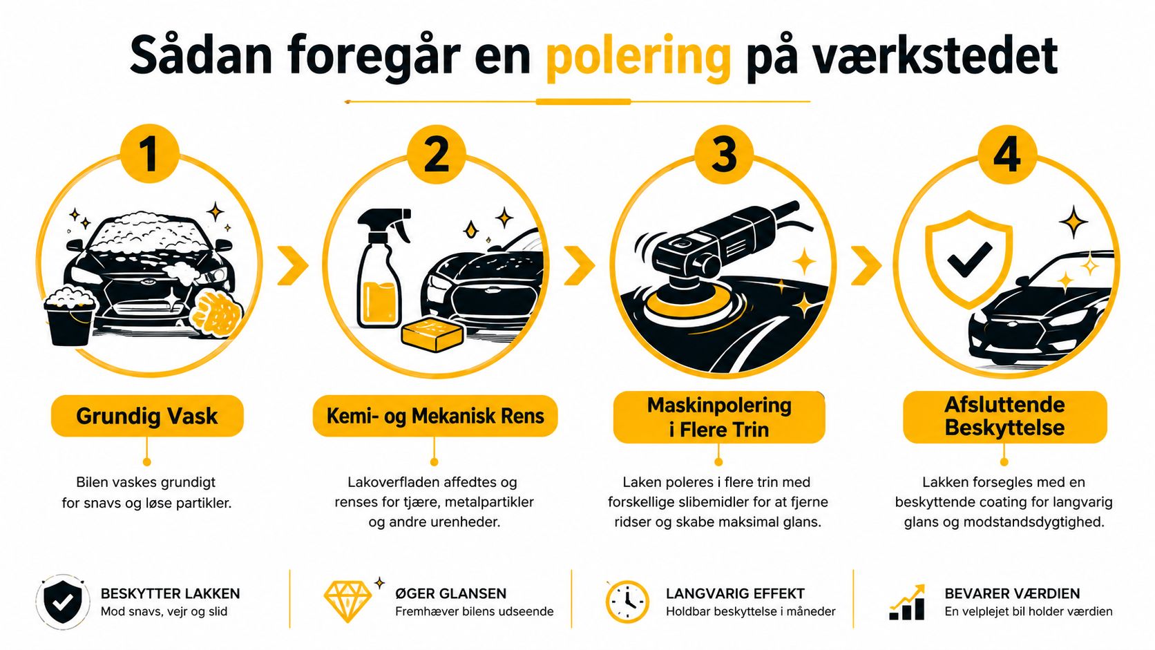 Trinvis guide til bilpolering med vask, rengøring, maskinpolering og beskyttelse.