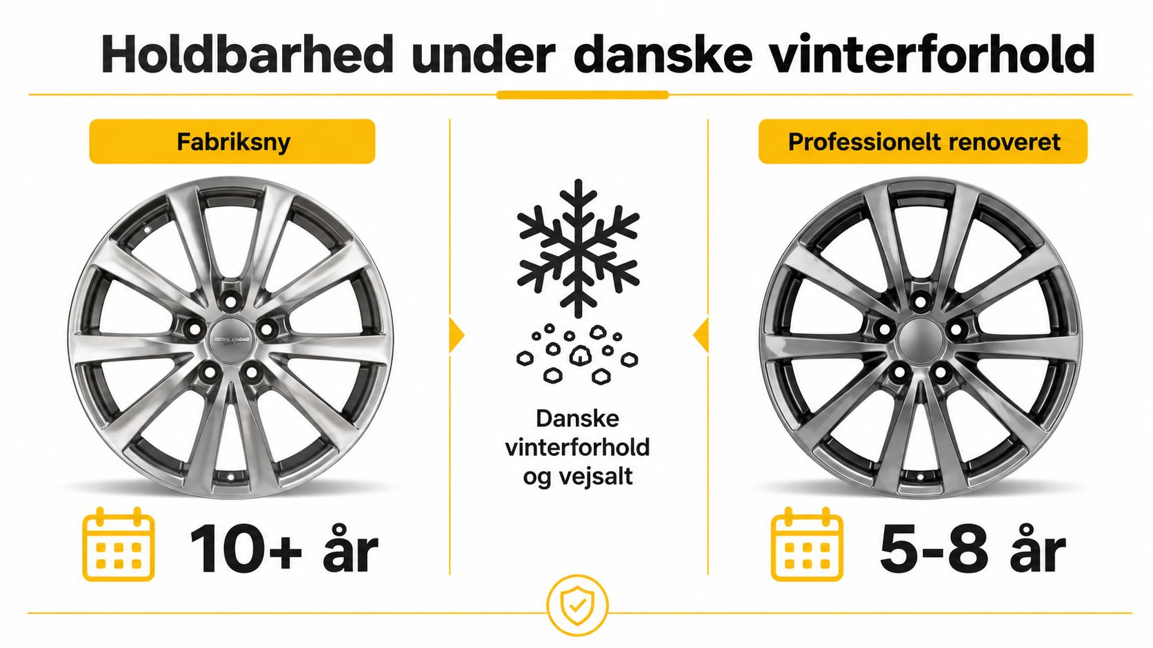En sammenlignende infografik der viser holdbarheden af fabriksnye fælge versus professionelt renoverede fælge under danske vinterforhold.