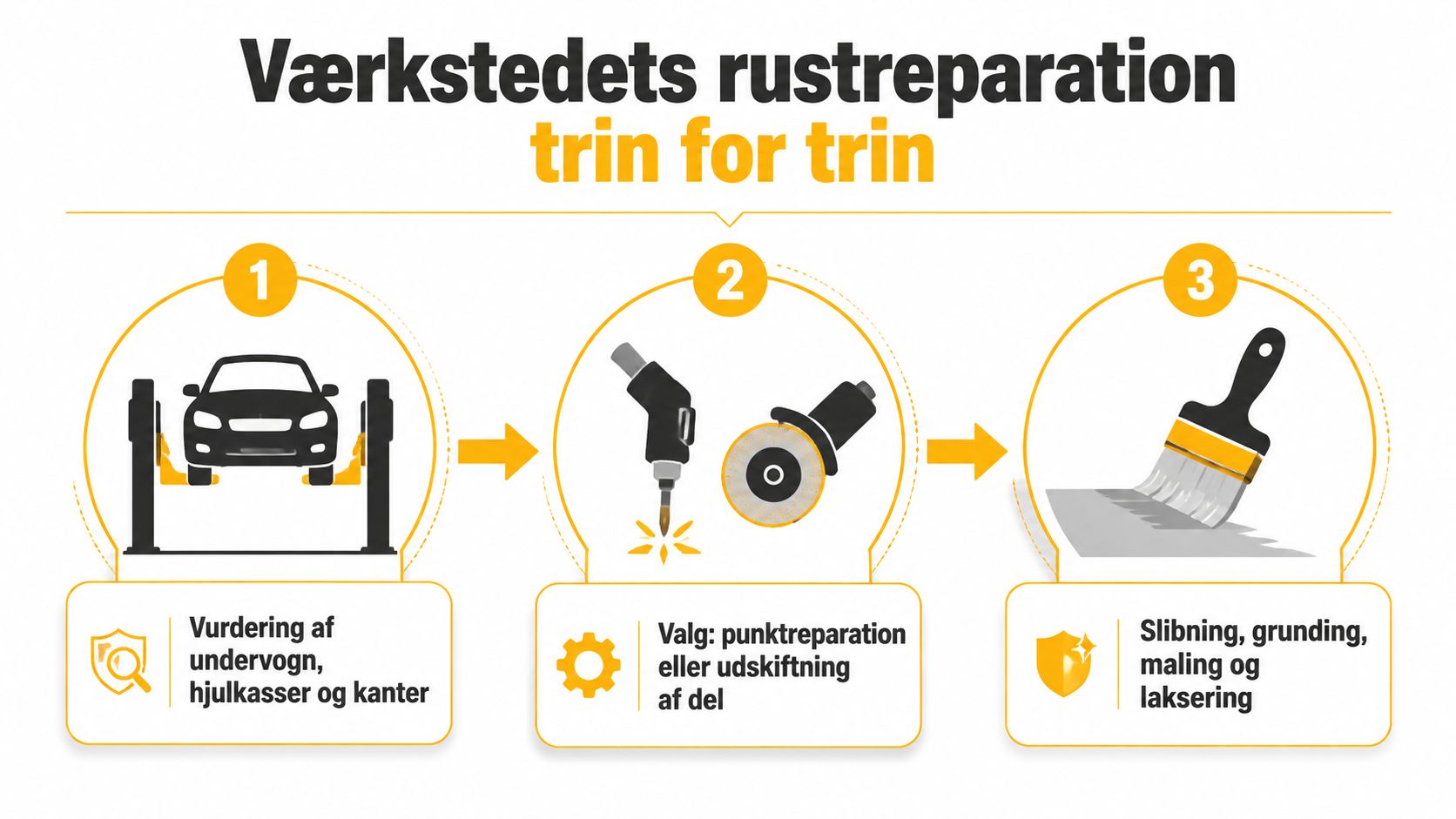 En infografik der viser værkstedets tre trins proces for rustreparation på biler, inklusiv vurdering, udbedring og finish.