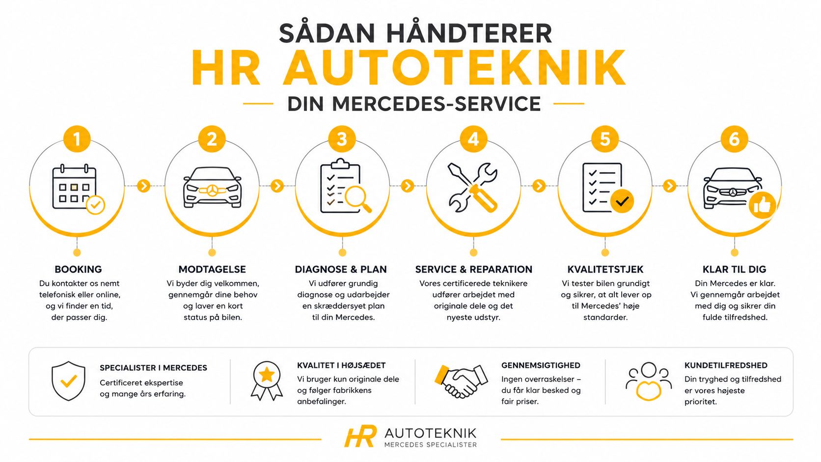 Infografik der viser de seks trin i HR Autotekniks serviceproces for Mercedes-køretøjer fra booking til aflevering.