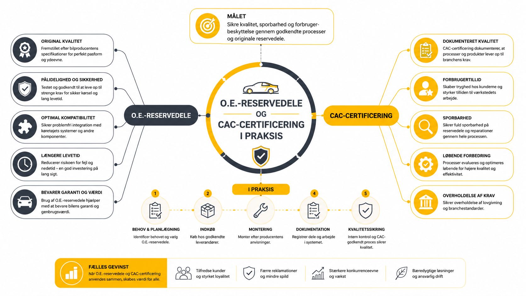 En infografik der forklarer fordelene ved O.E.-reservedele og CAC-certificering for bilværksteder og bilejere i Danmark.