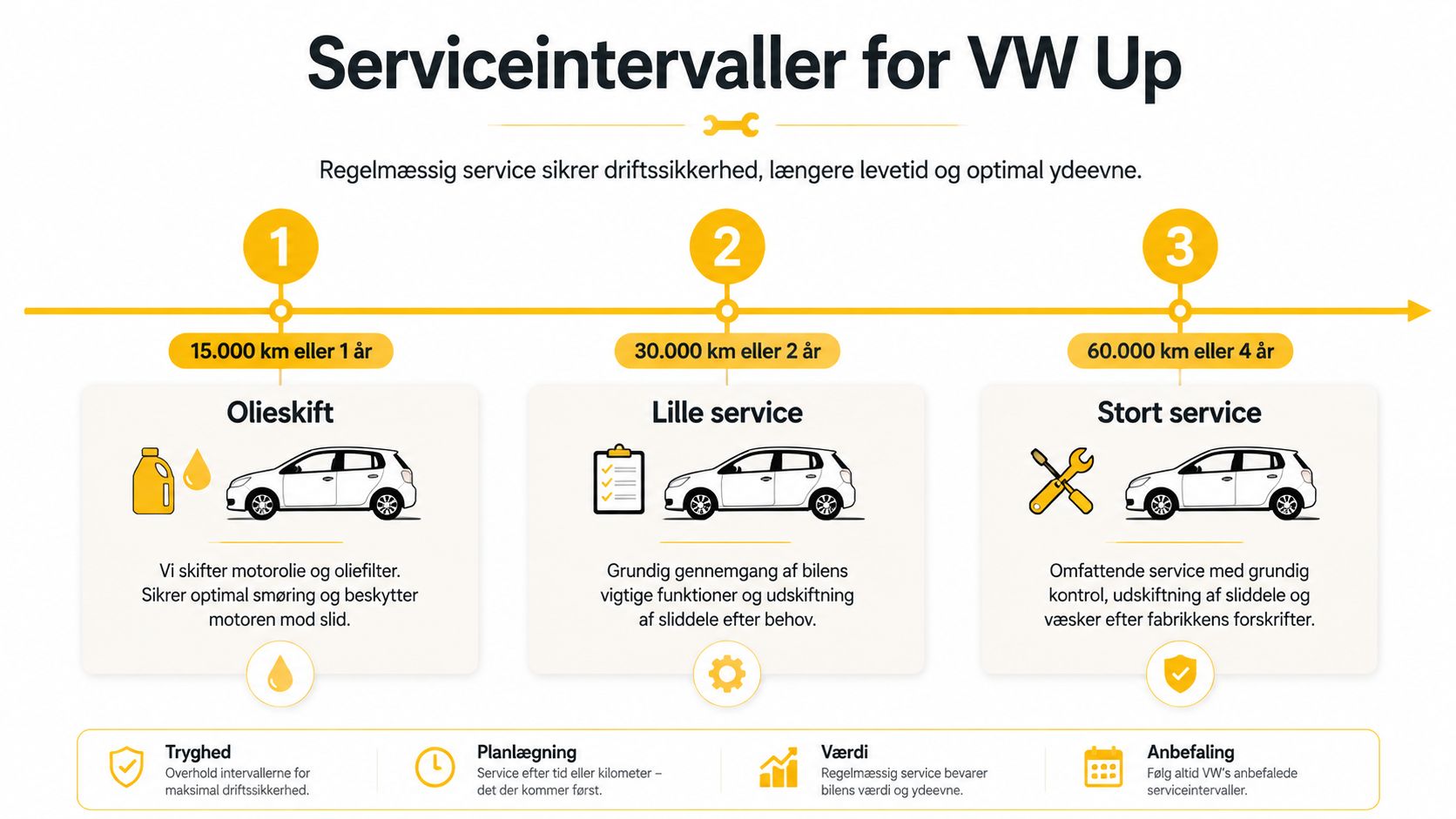 Oversigt over anbefalede serviceintervaller for en VW Up med olieskift, lille service og stort service.
