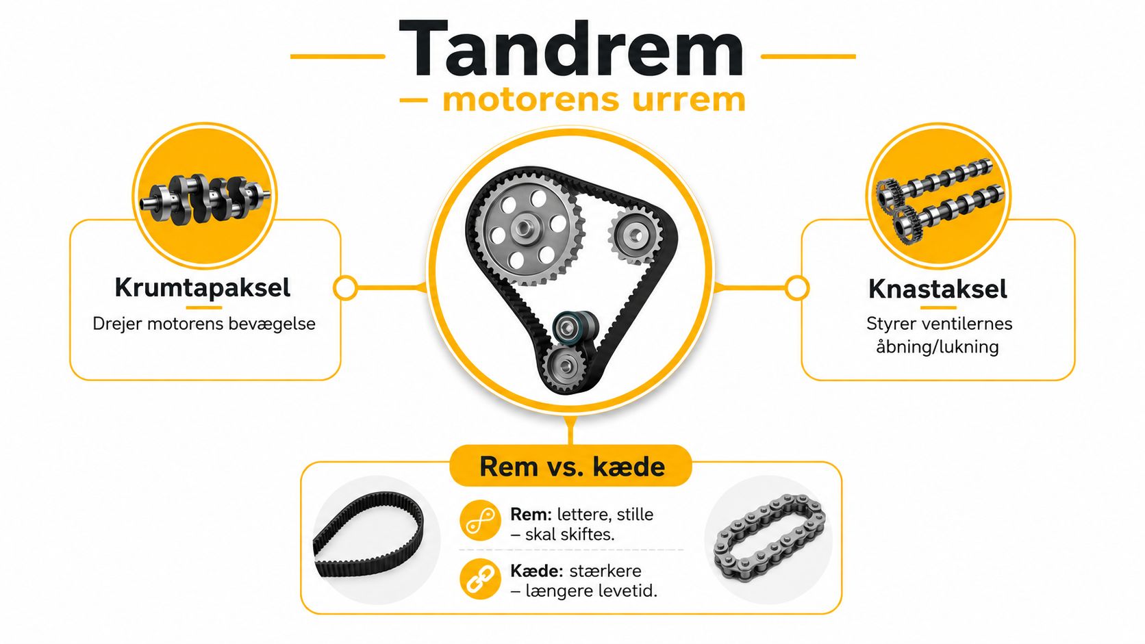 Billedet viser et tandremssystem med kæde, rem og kette til bilmotor.