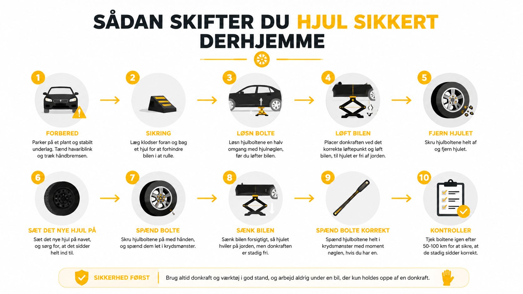 En infografik i ti trin, der viser, hvordan man sikkert skifter et bilhjul hjemme i indkørslen.