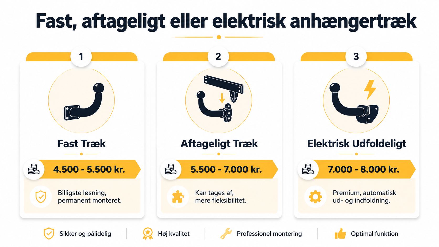 Oversigt over priser og typer af anhængertræk, herunder faste, aftagelige og elektrisk udfoldelige modeller til biler.