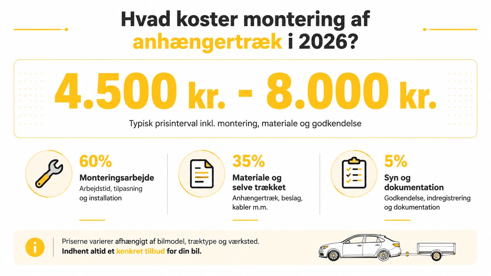 En grafisk oversigt over de typiske priser for montering af anhængertræk i 2026 i Danmark.