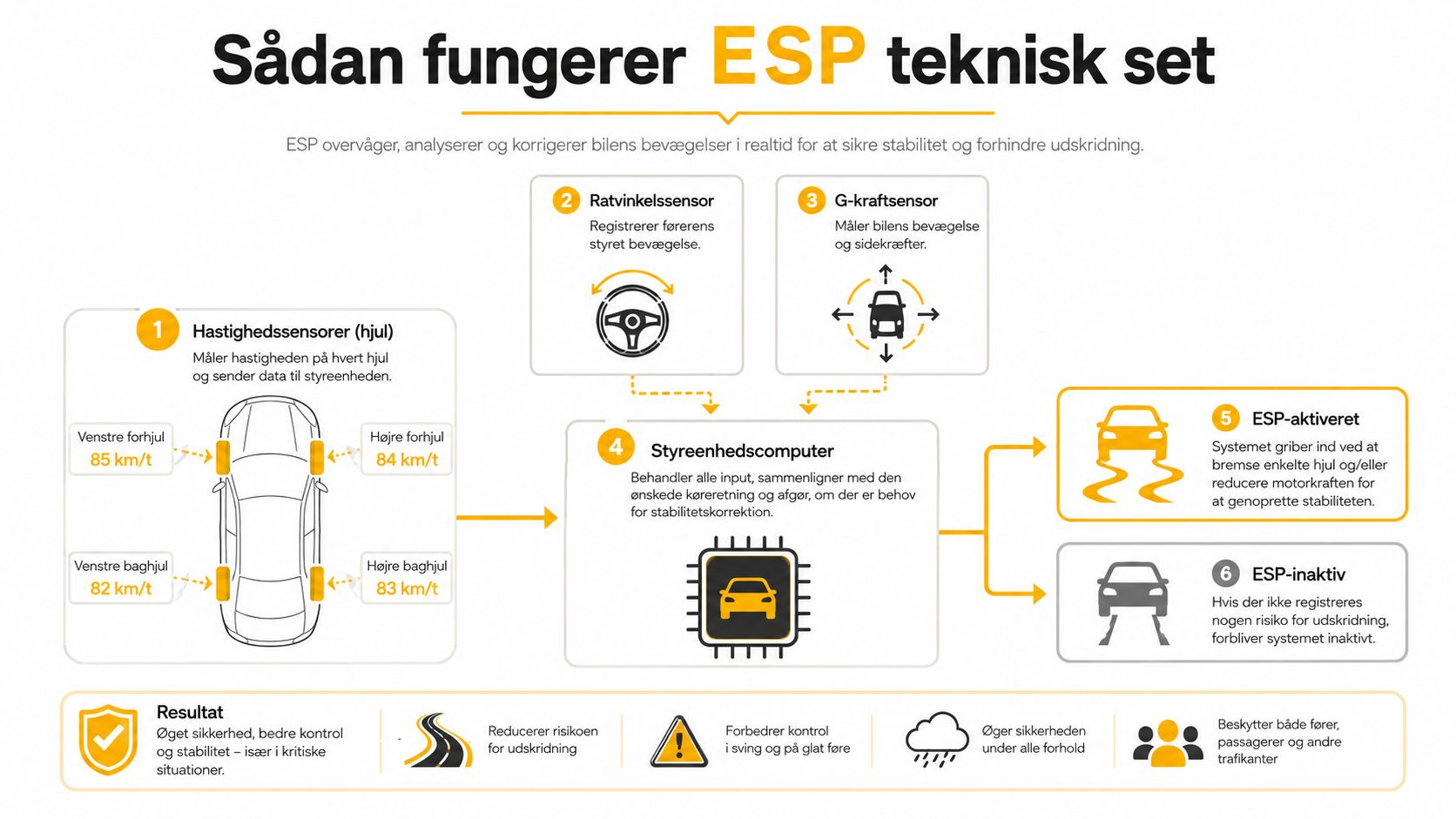 En grafisk oversigt over hvordan bilens ESP-system fungerer teknisk for at øge sikkerhed og stabilitet under kørsel.