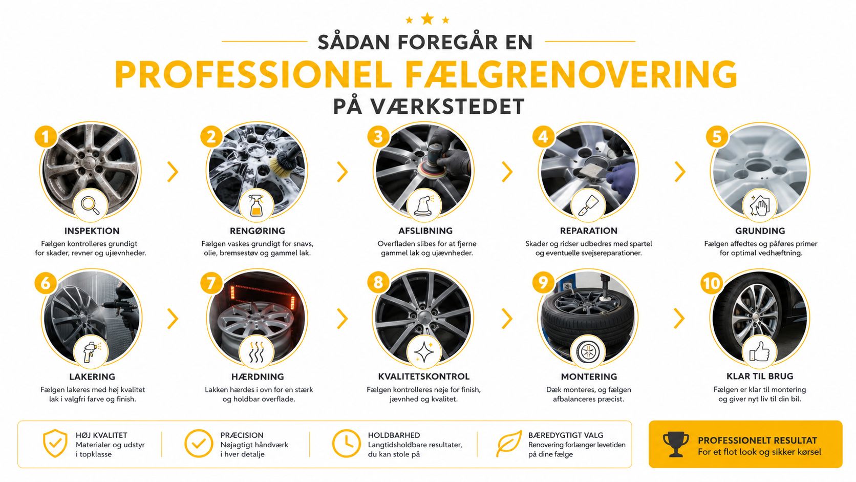 En infografik der viser de ti trin i en professionel renovering af fælge på et værksted.
