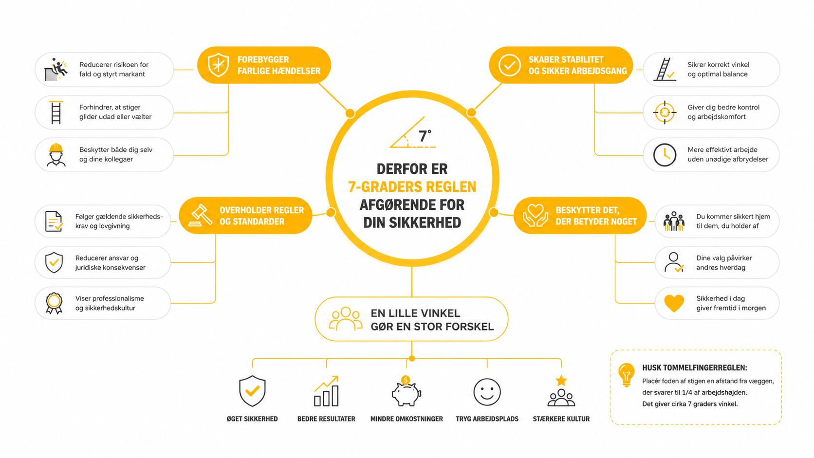 En infografik der forklarer 7-graders reglen for sikker brug af stiger for at forebygge arbejdsulykker.