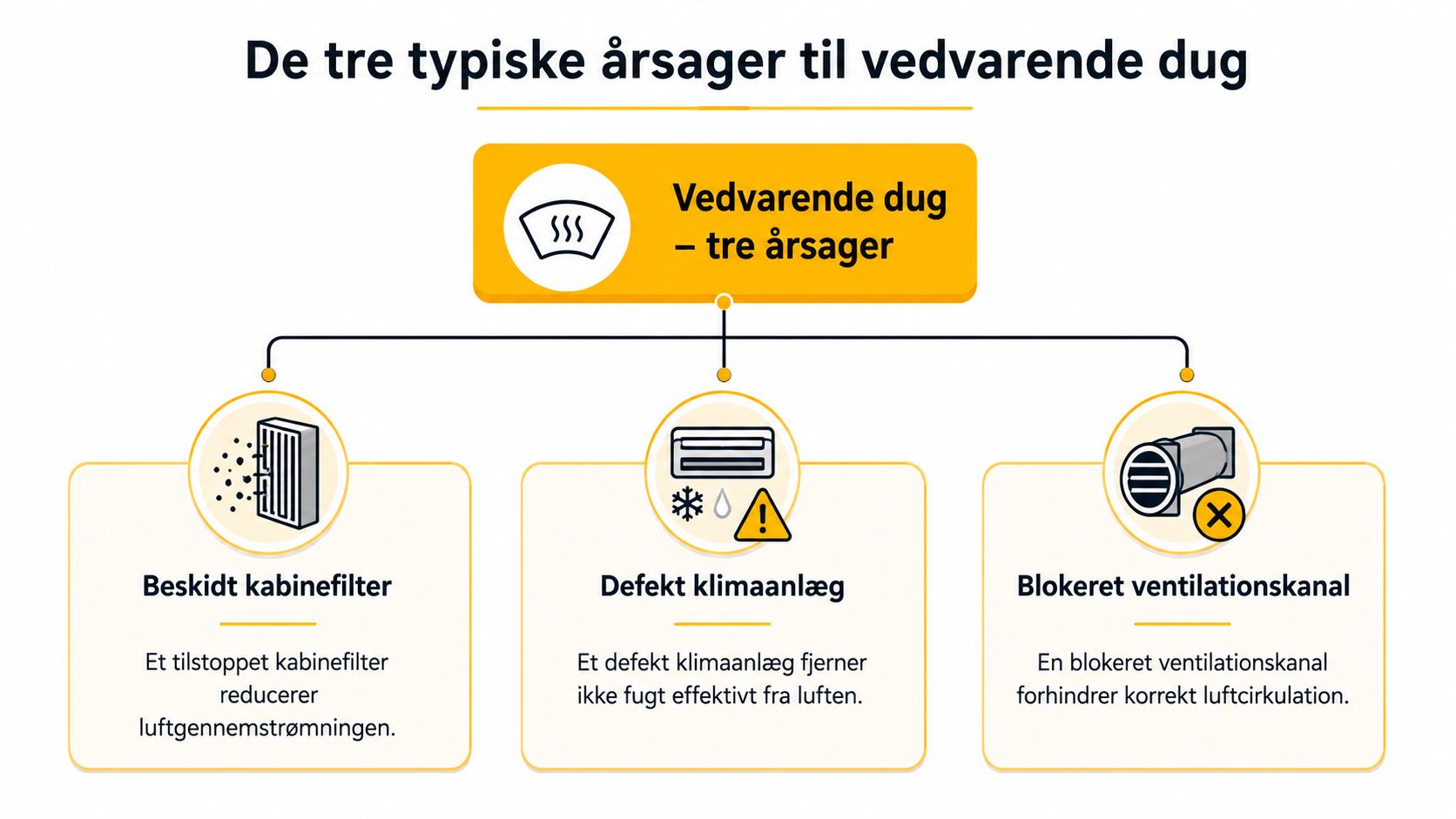 En infografik der viser de tre typiske årsager til vedvarende dug i bilen: kabinefilter, klimaanlæg og ventilationskanal.