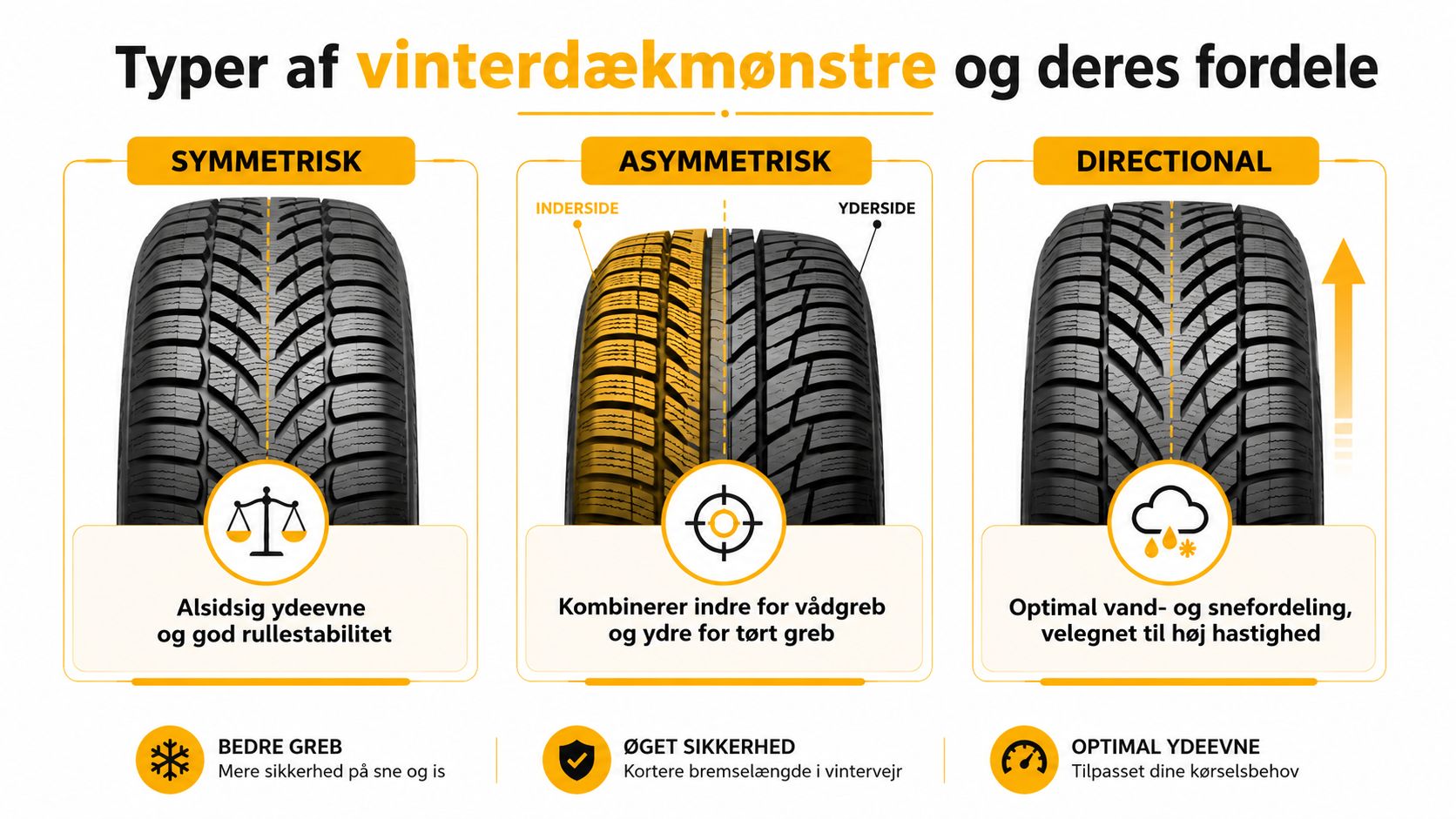 En infografik der viser de tre forskellige typer af mønstre på vinterdæk og deres specifikke køreegenskaber.