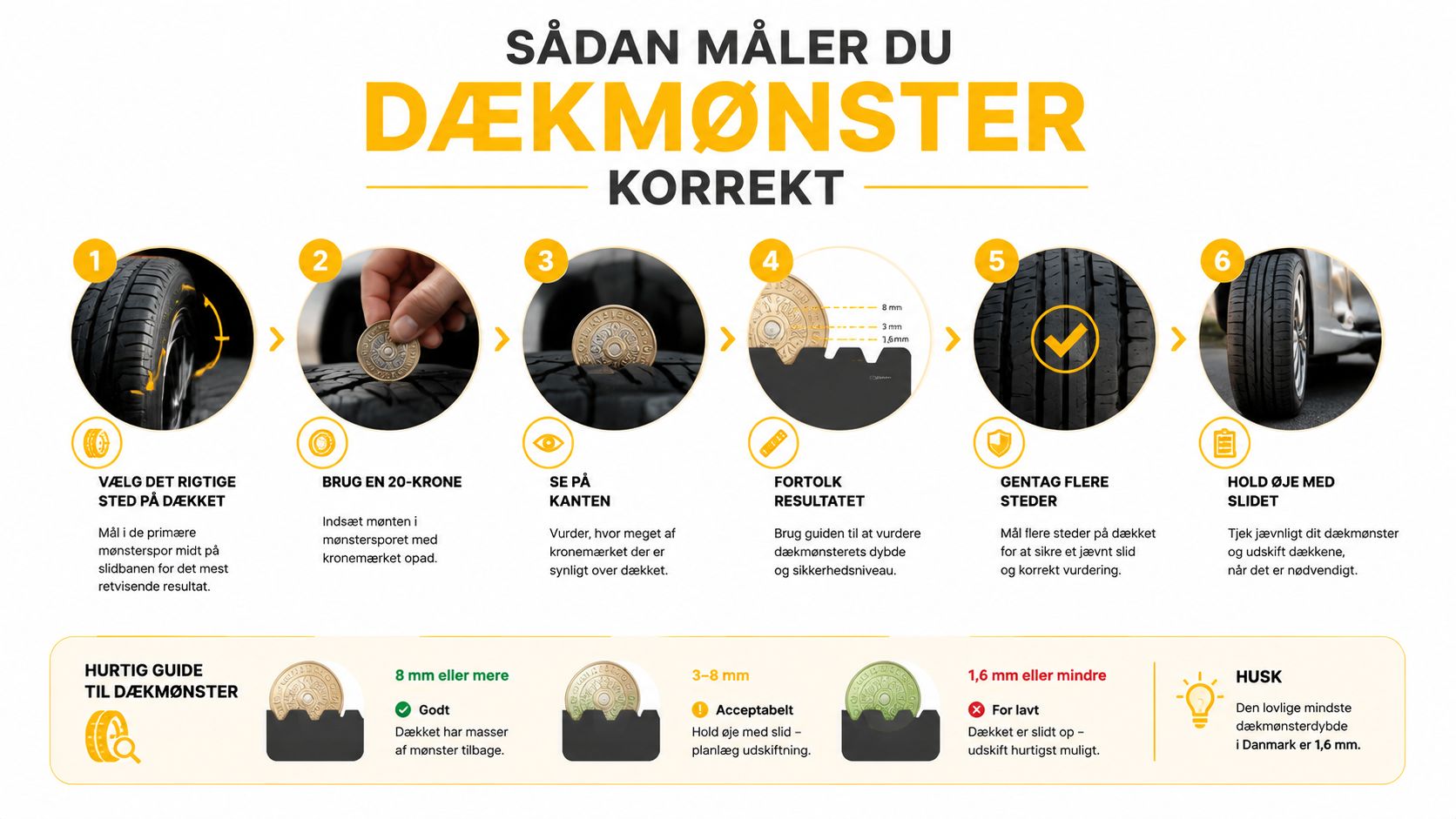 En infografik der viser hvordan man måler dækmønster på bilhjul ved hjælp af en 20-krone mønt.