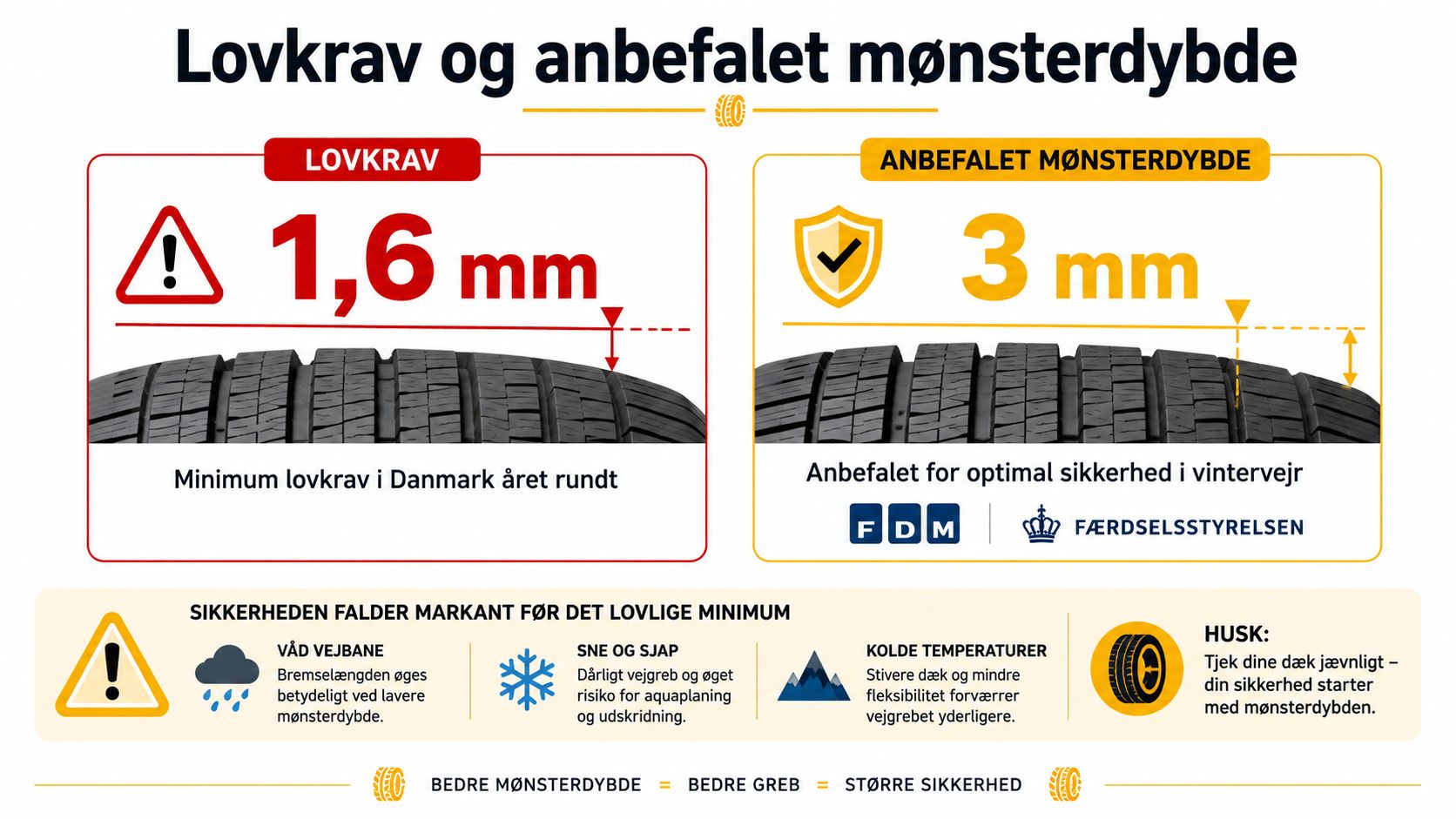 En infografik der viser lovkrav på 1,6 mm og anbefalet mønsterdybde på 3 mm for dæk.