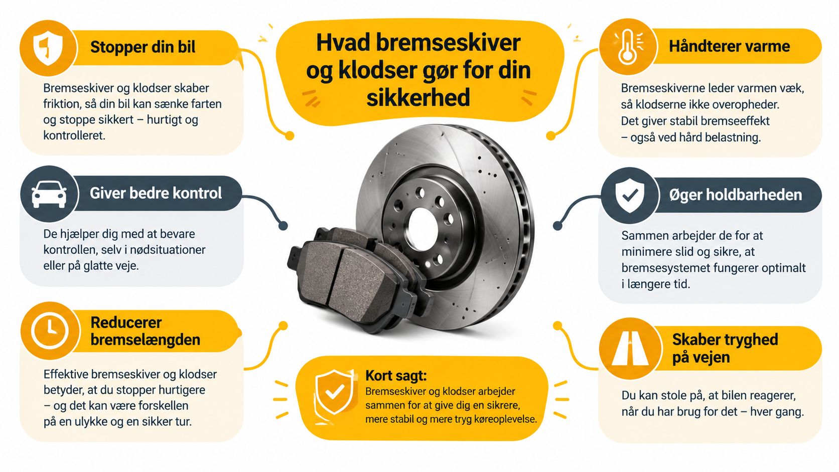 En infografik der viser vigtigheden af bremseskiver og bremseklodser for bilens sikkerhed og bremseevne under kørsel.