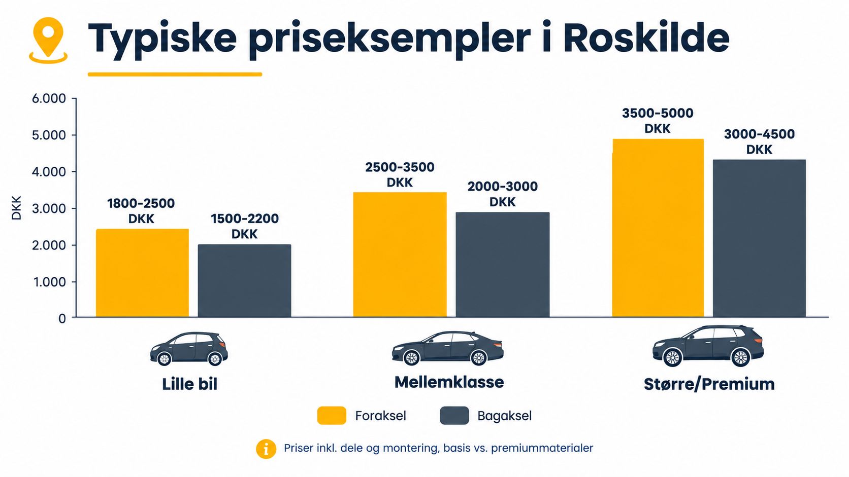 Søjlediagram der viser typiske priser for udskiftning af bremser på forskellige biltyper i Roskilde inklusiv montering.