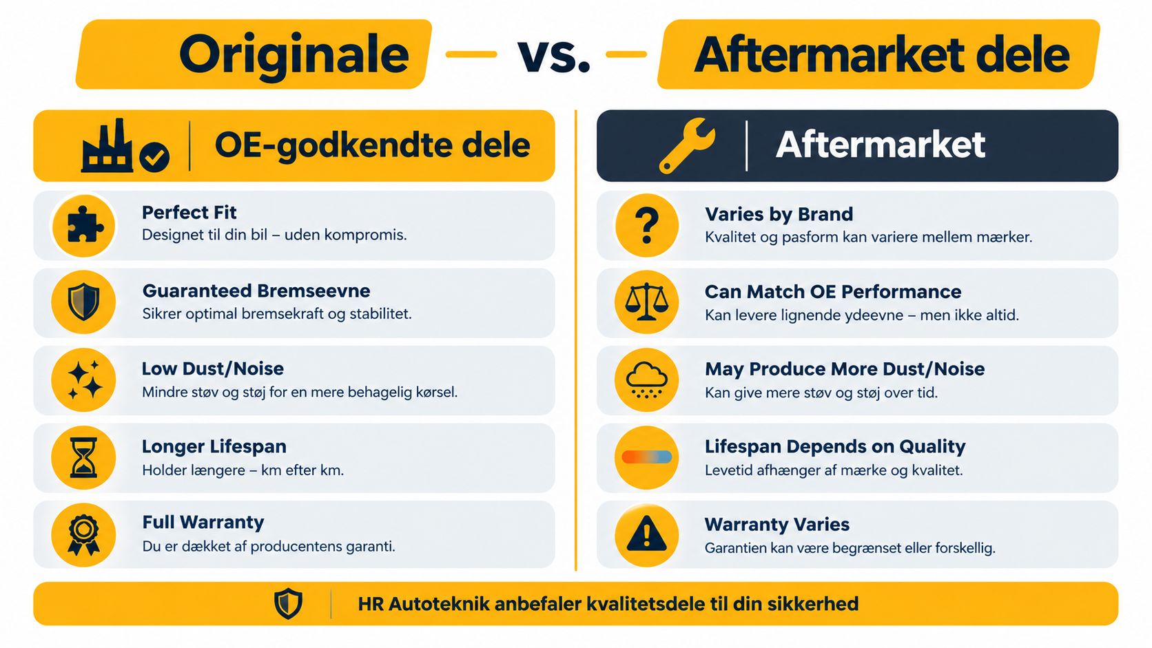 En sammenligningsgrafik der viser forskellene mellem originale OE-godkendte reservedele og uoriginale eftermarkedsdele til bil vedligeholdelse.