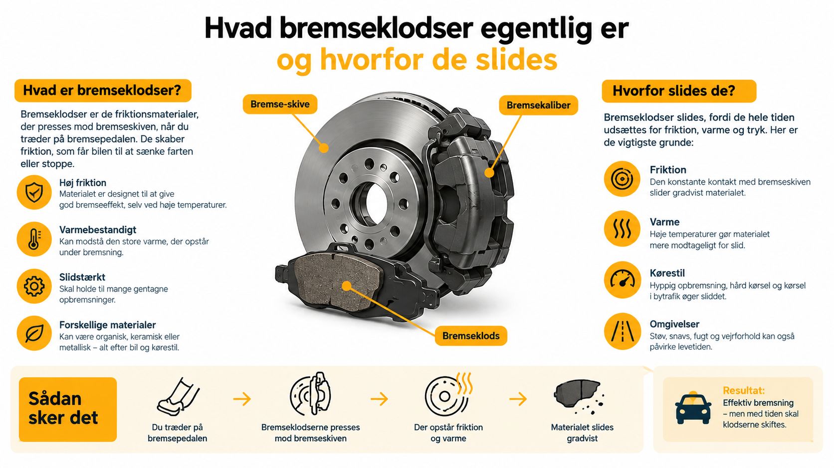 En infografik der forklarer hvad bremseklodser er, hvordan de fungerer og hvorfor de bliver slidte over tid.