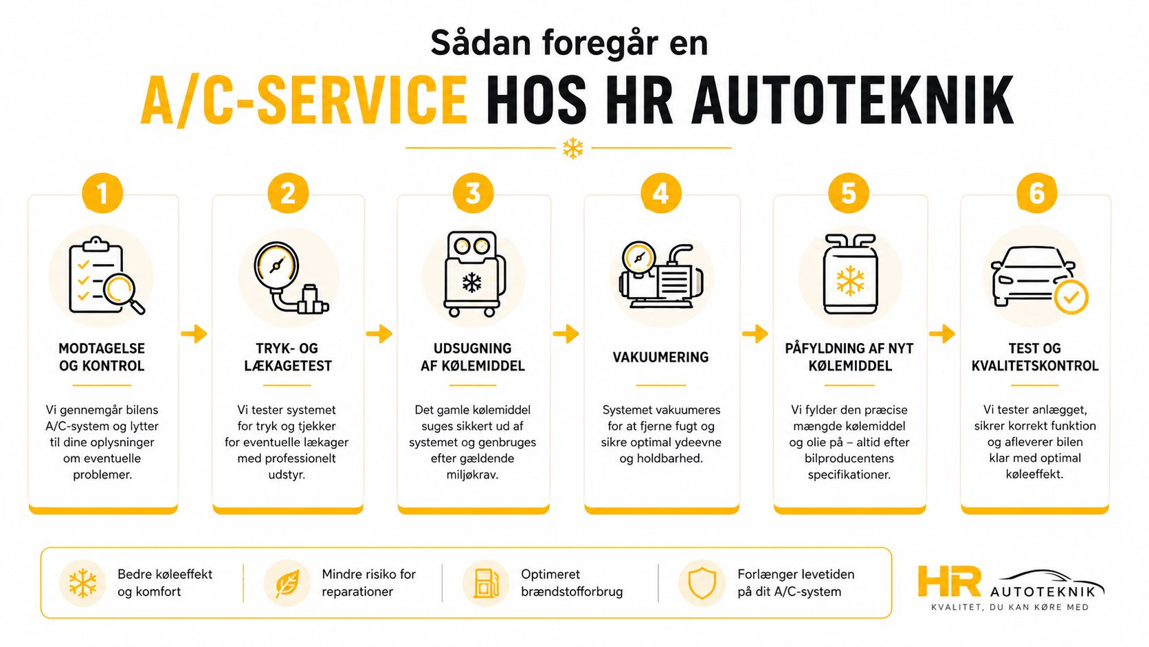 En infografik der viser de seks trin i en professionel aircondition-service hos HR Autoteknik.