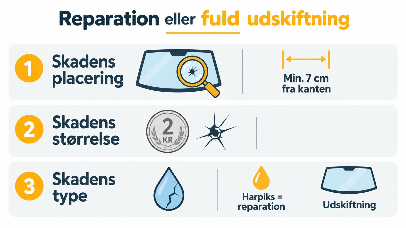 Infografik der illustrerer kriterier for reparation eller udskiftning af en beskadiget bilrude baseret på placering, størrelse og type.