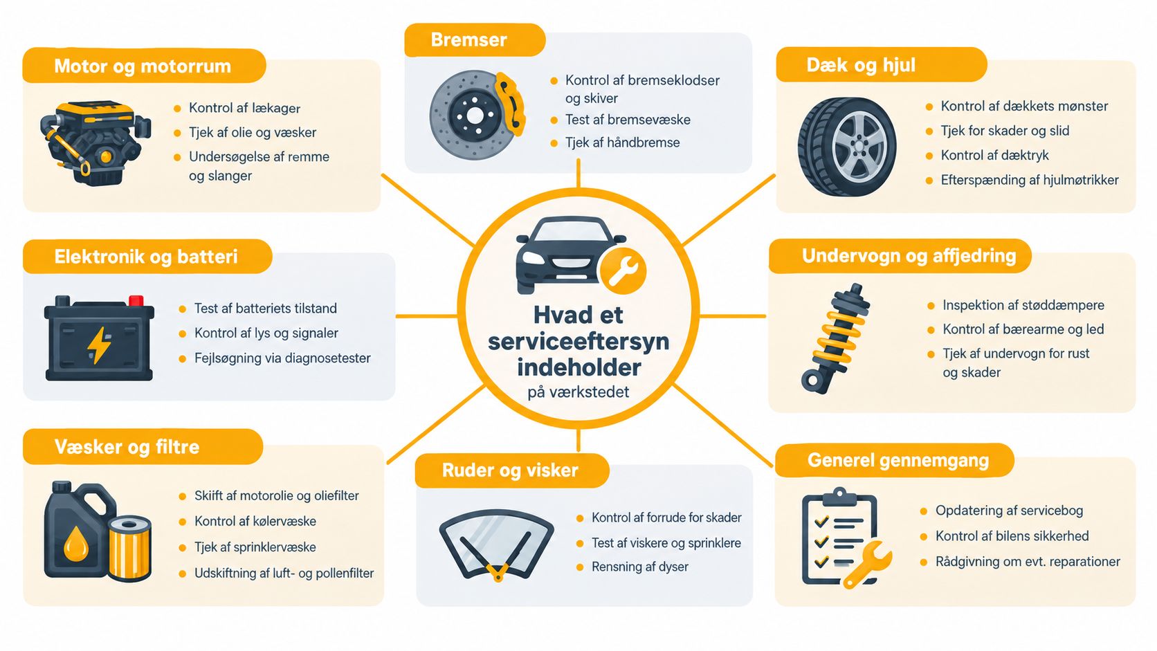 En infografik der viser de forskellige punkter et bilserviceeftersyn på et autoværksted typisk indeholder.