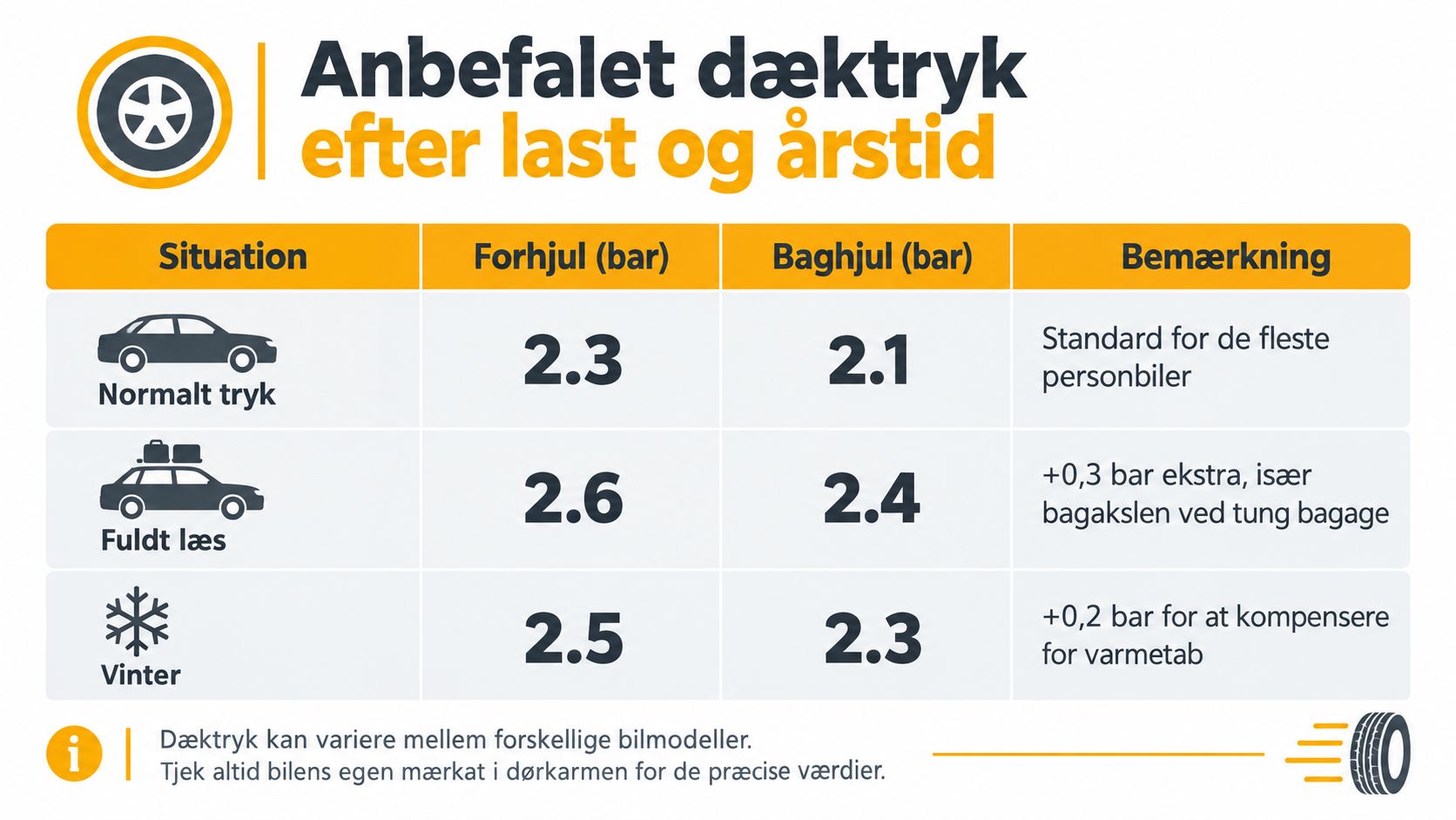 Dæktryk tabel med anbefalinger for normal, fuldt læs og vinter.