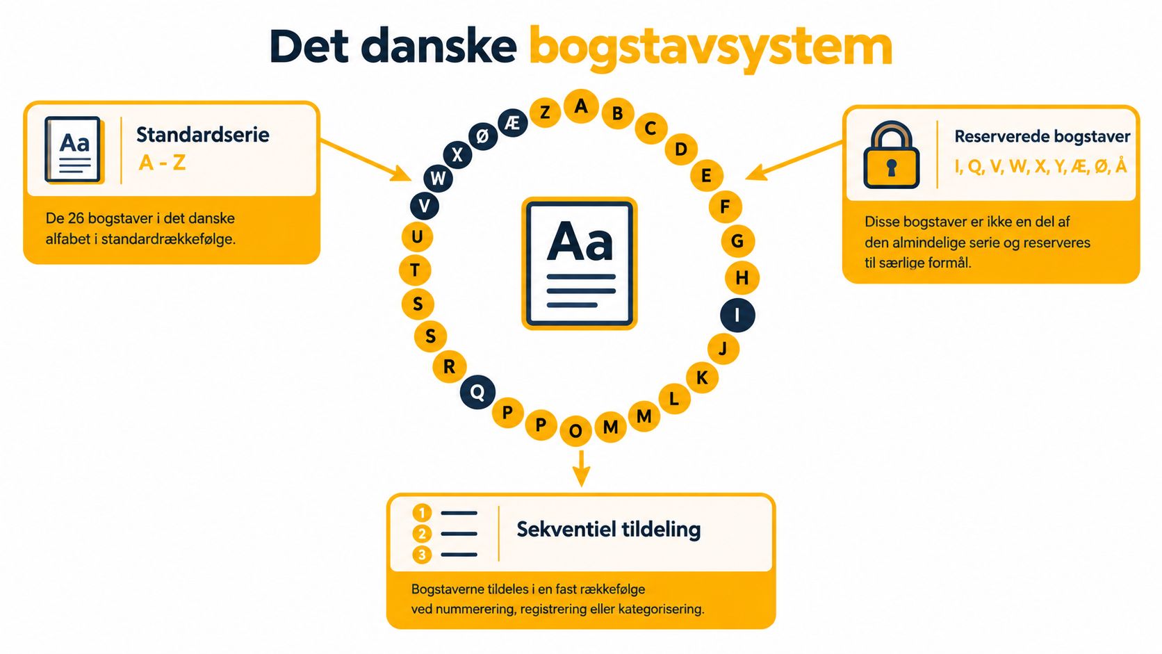 Illustration af det danske bogstavsystem og nummerplader.