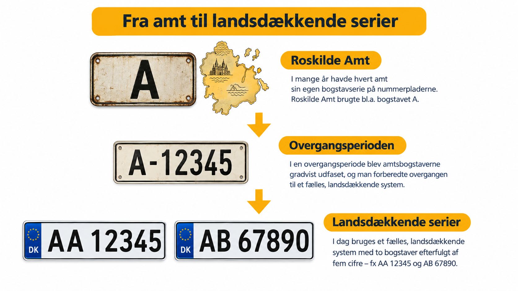 Forklaring af nummerplader og landsdækkende serier i Danmark.