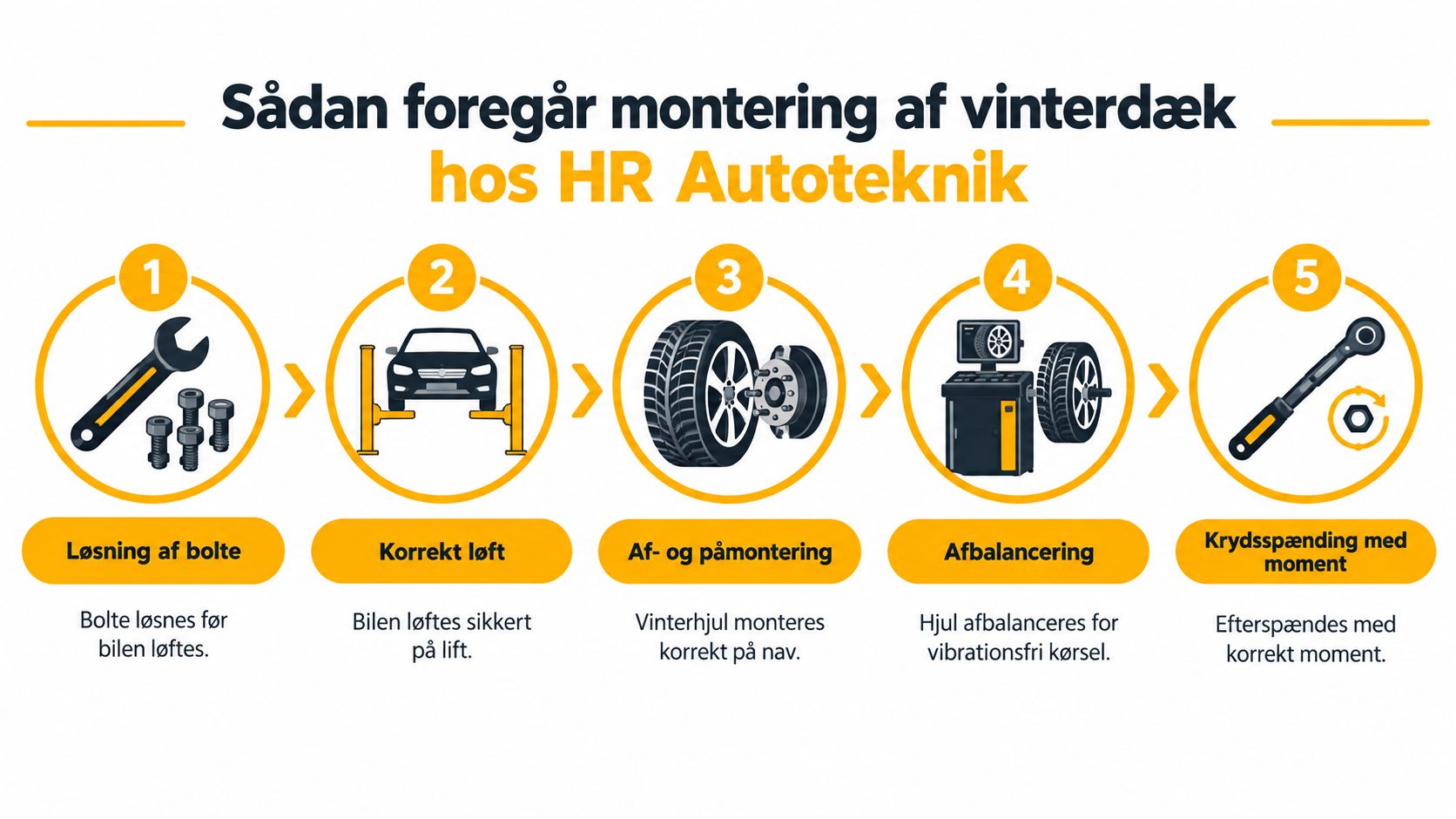 Infografik der viser de fem trin for sikker montering af vinterdæk hos HR Autoteknik.