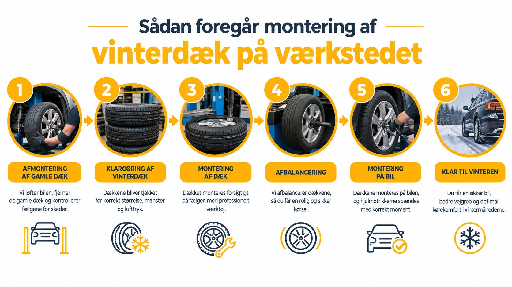 En infografik der viser de seks trin til professionel montering af vinterdæk på et autoværksted.