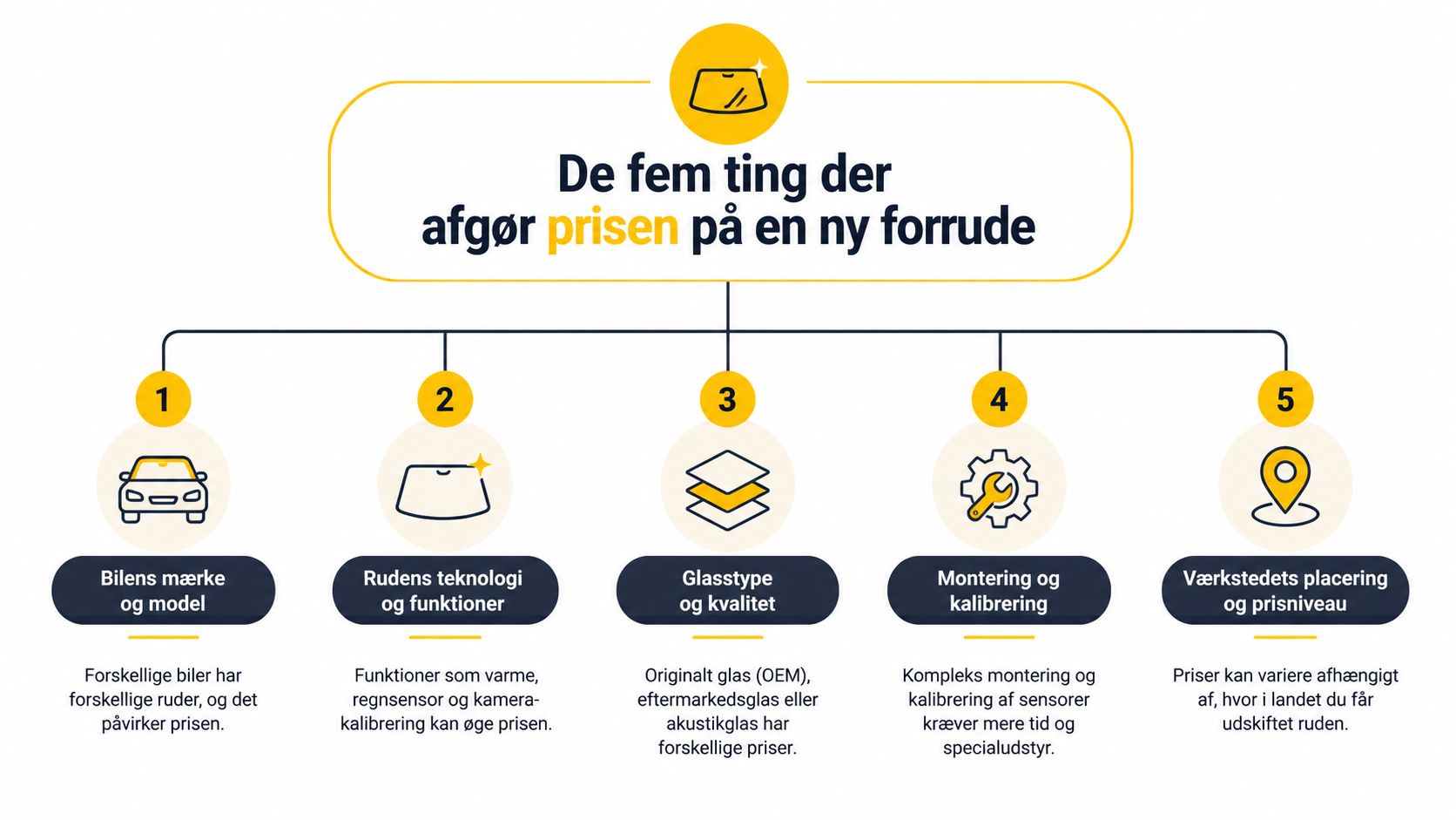 En infografik der viser de fem faktorer, der bestemmer prisen på udskiftning af en ny bilforrude.