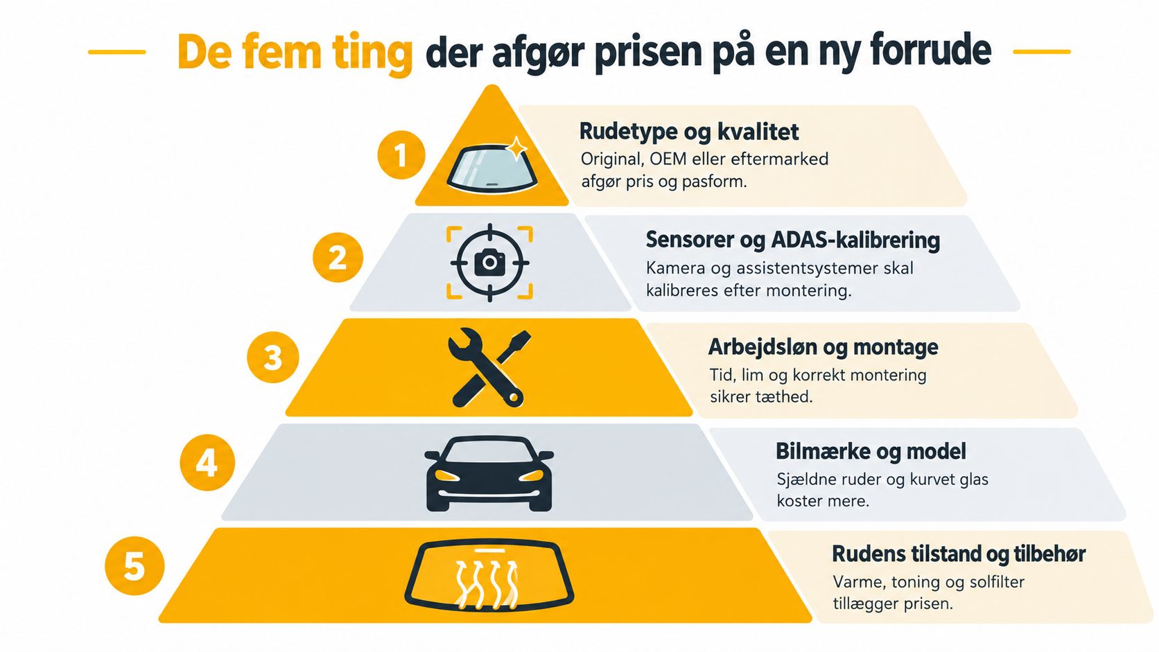 En pyramidegrafik der viser de fem vigtigste faktorer, som påvirker prisen på en ny bilforrude.