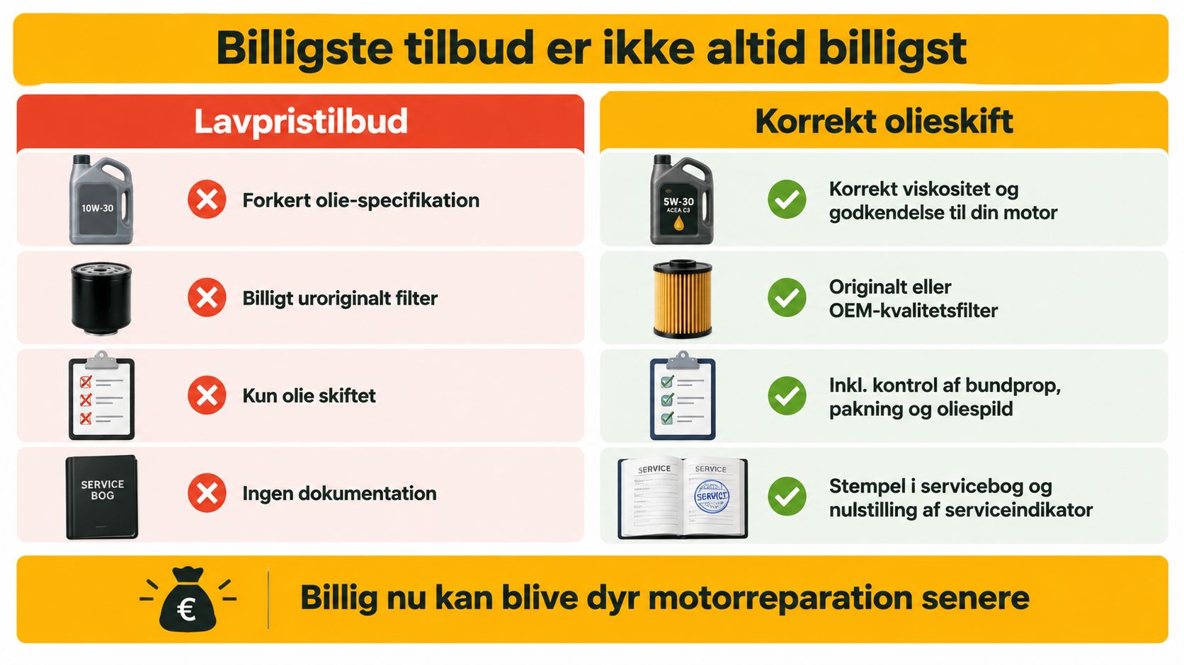 Sammenligning mellem billige olieskift og korrekte olieskift, der viser vigtigheden af kvalitet for at undgå dyre reparationer.
