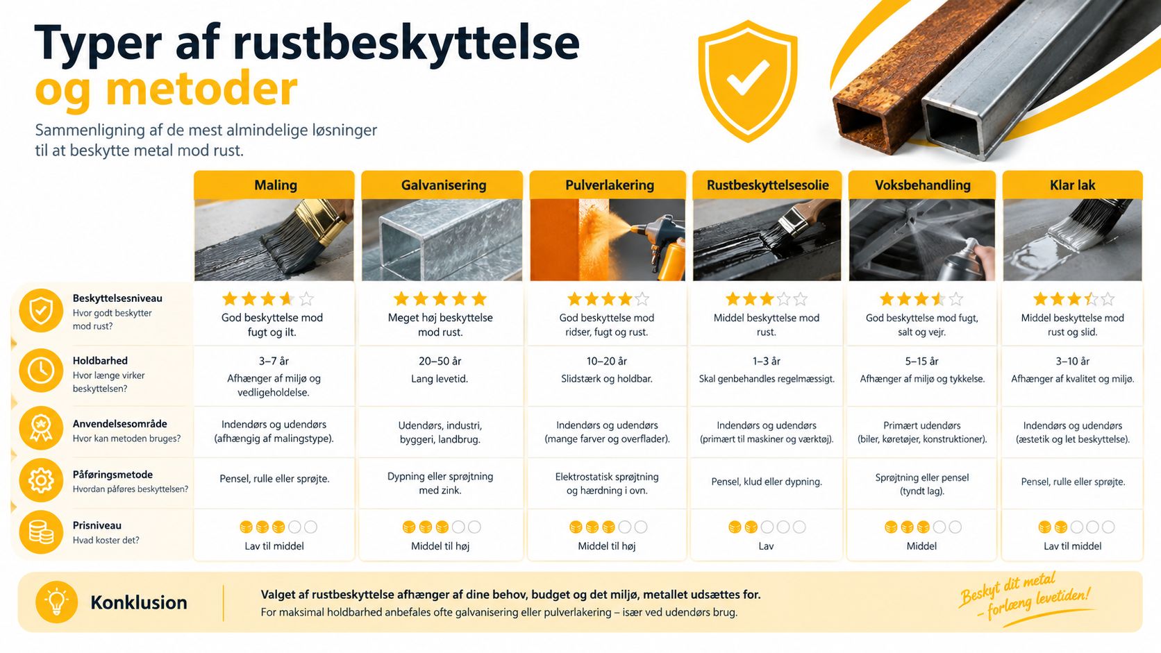 Sammenligning af forskellige metoder til rustbeskyttelse af metal, herunder maling, galvanisering og pulverlakering med deres egenskaber.