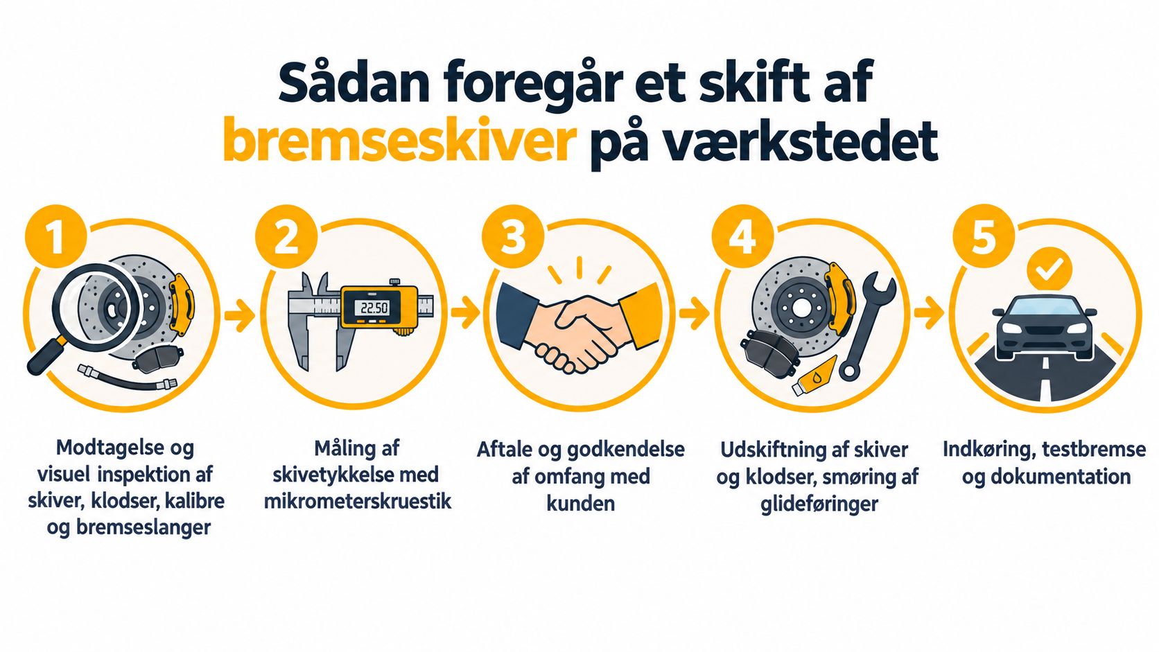 En infografik der viser de fem trin i processen for udskiftning af bremseskiver på et bilværksted.