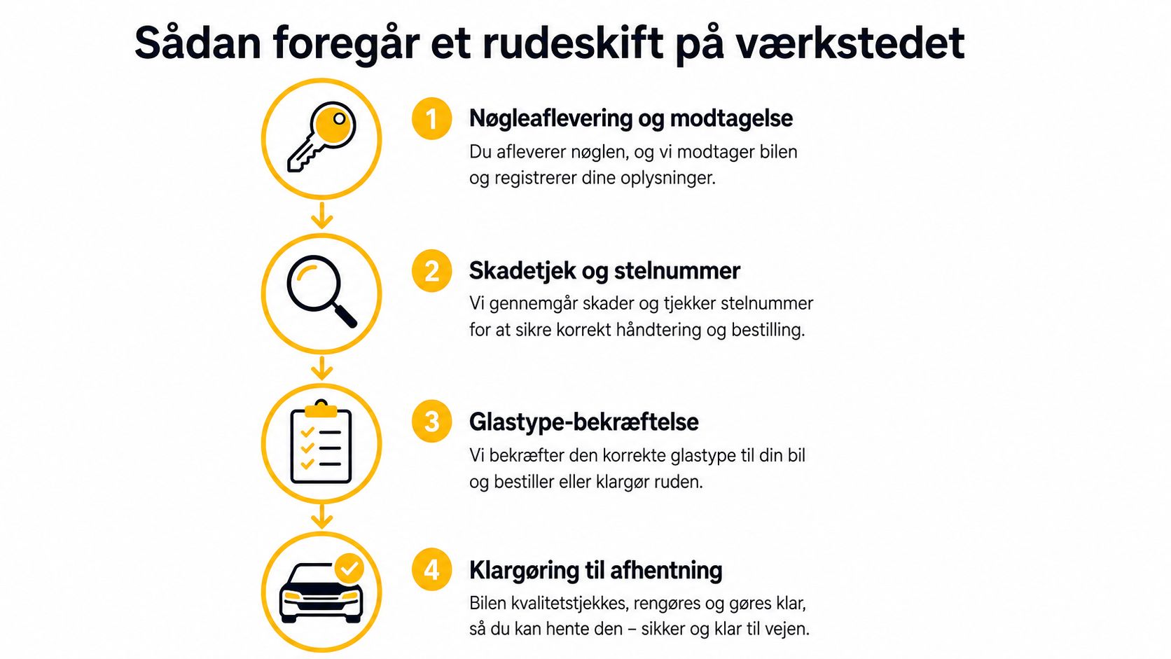 En infografik der viser de fire trin i en professionel udskiftning af bilrude på et værksted.