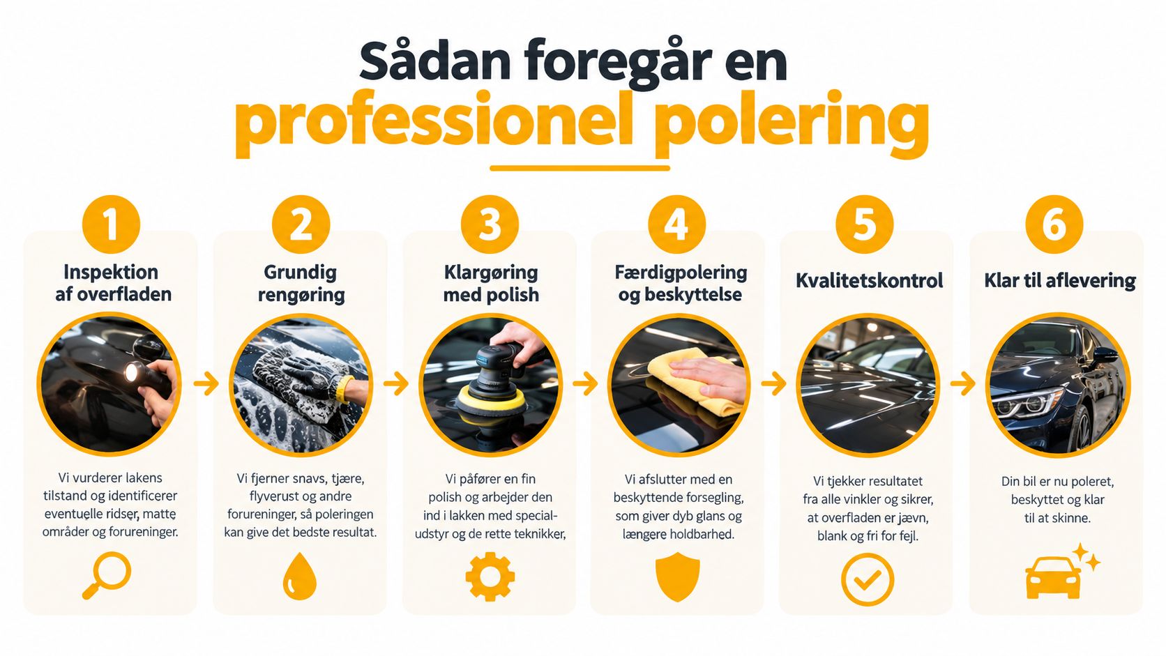 Infografik der viser de seks trin i en professionel bilpoleringsproces fra inspektion til endelig klargøring.