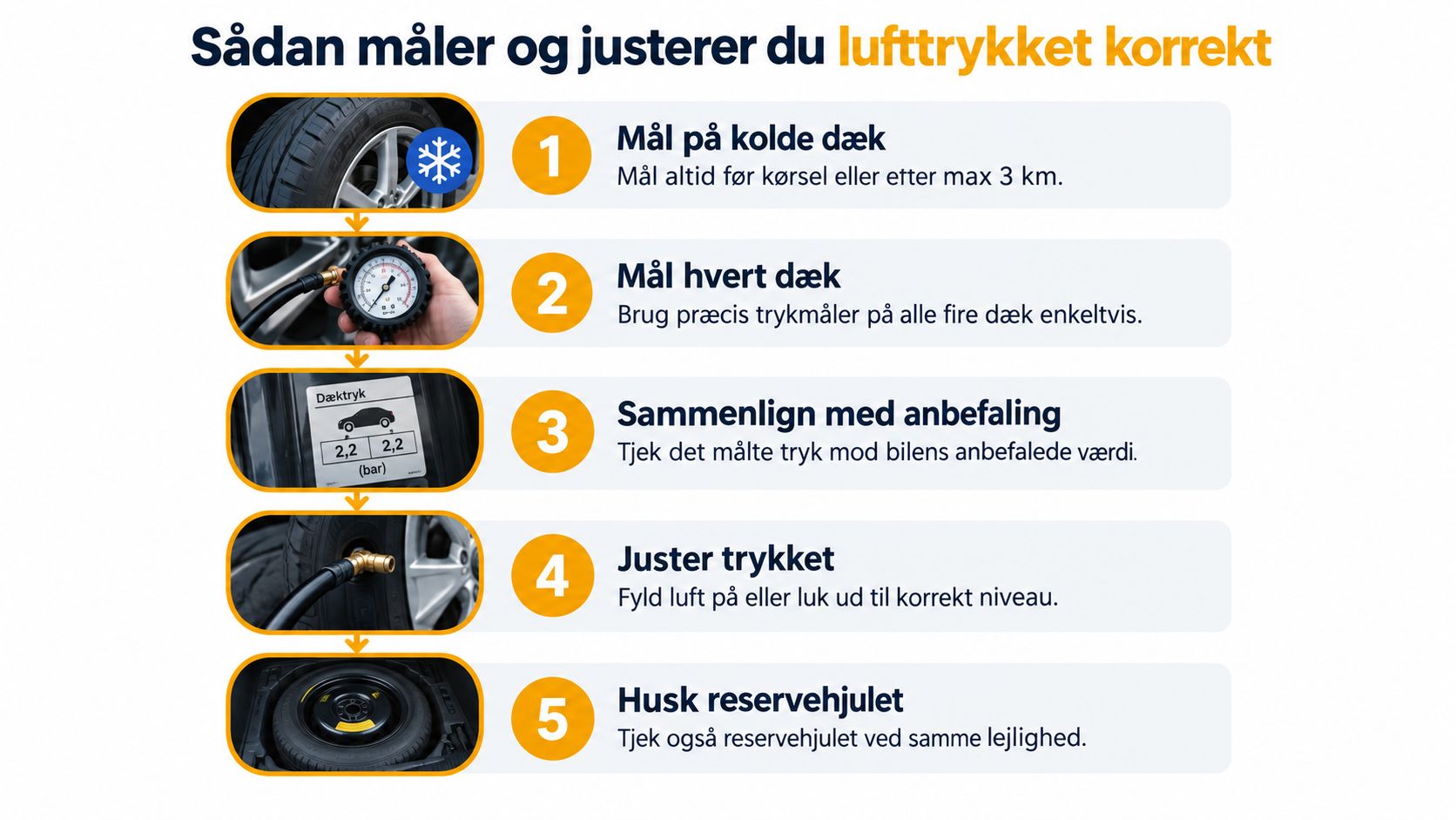 En infografik der viser de fem trin til korrekt kontrol og justering af lufttrykket i bilens dæk.