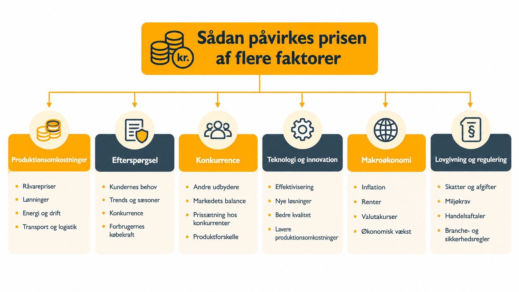 En oversigt der illustrerer hvordan forskellige faktorer som produktion, konkurrence og økonomi påvirker prissætning af varer og tjenesteydelser.