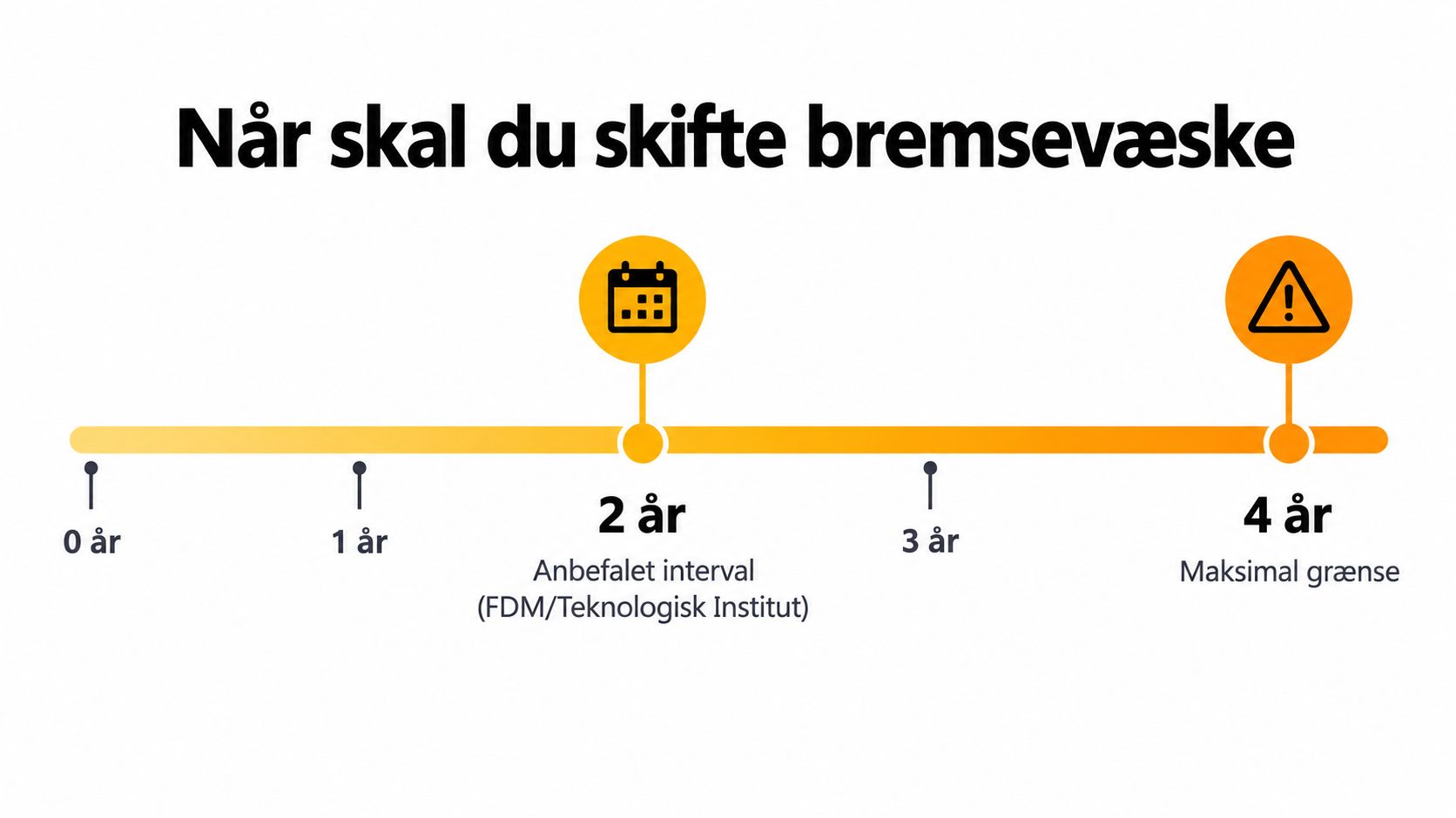 Tidslinje for skift af bremsevæske hver 2-4 år.